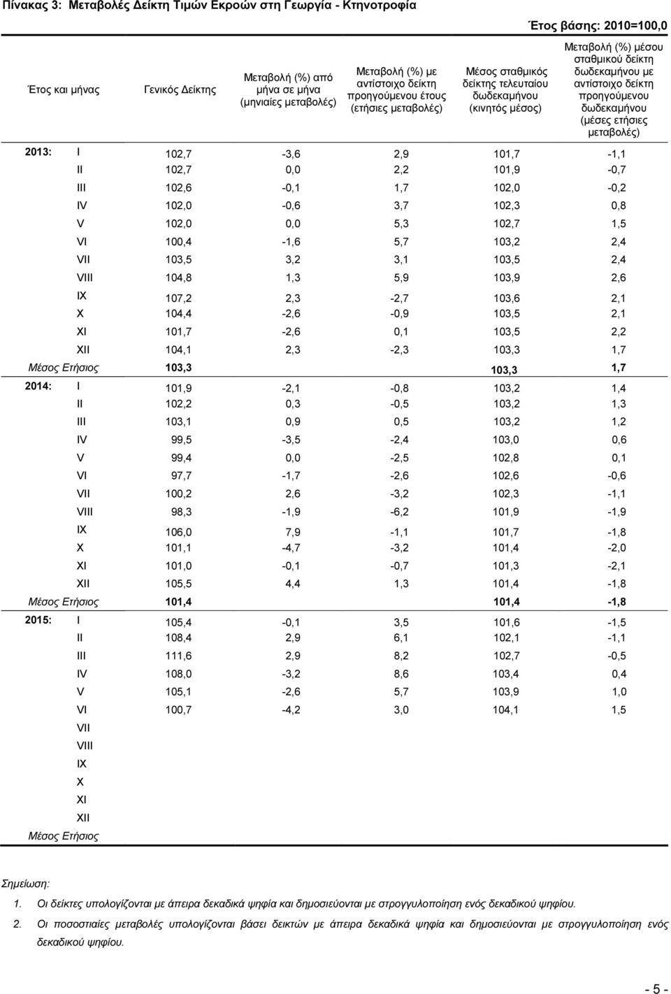 µεταβολές) 2013: I 102,7-3,6 2,9 101,7-1,1 II 102,7 0,0 2,2 101,9-0,7 III 102,6-0,1 1,7 102,0-0,2 IV 102,0-0,6 3,7 102,3 0,8 V 102,0 0,0 5,3 102,7 1,5 VI 100,4-1,6 5,7 103,2 2,4 VII 103,5 3,2 3,1