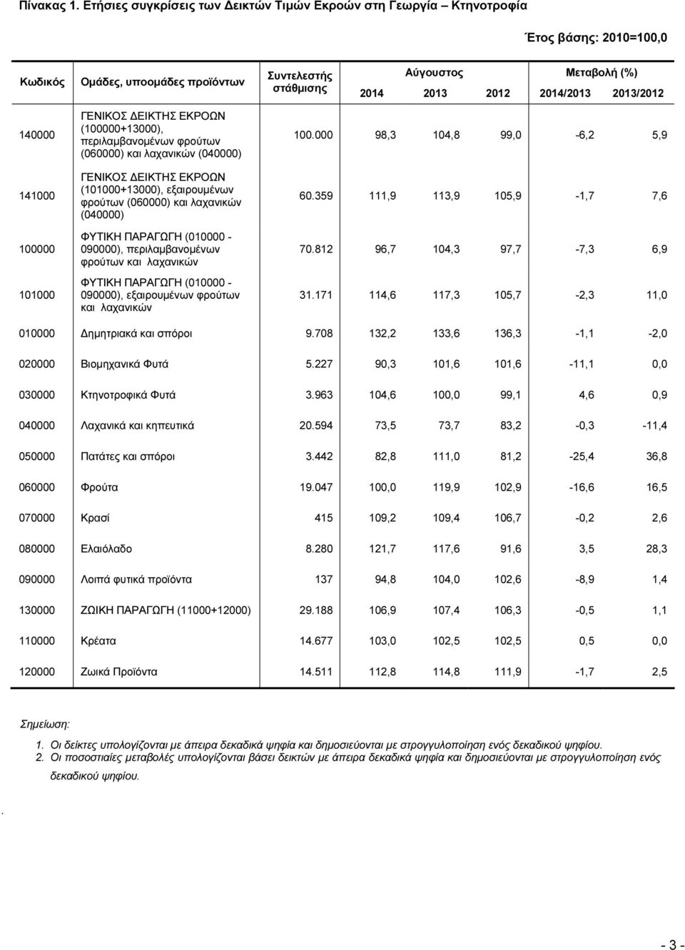 100000 101000 ΓΕΝΙΚΟΣ ΕΙΚΤΗΣ ΕΚΡΟΩΝ (100000+13000), περιλαµβανοµένων φρούτων (060000) και λαχανικών (040000) ΓΕΝΙΚΟΣ ΕΙΚΤΗΣ ΕΚΡΟΩΝ (101000+13000), εξαιρουµένων φρούτων (060000) και λαχανικών (040000)