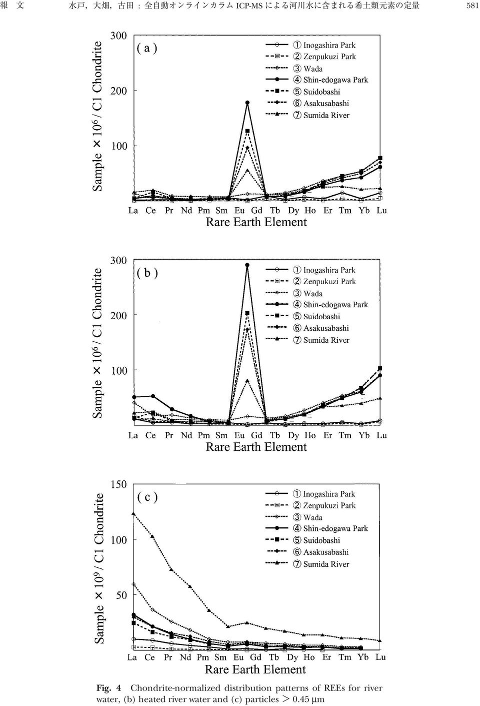 distribution patterns of REEs for