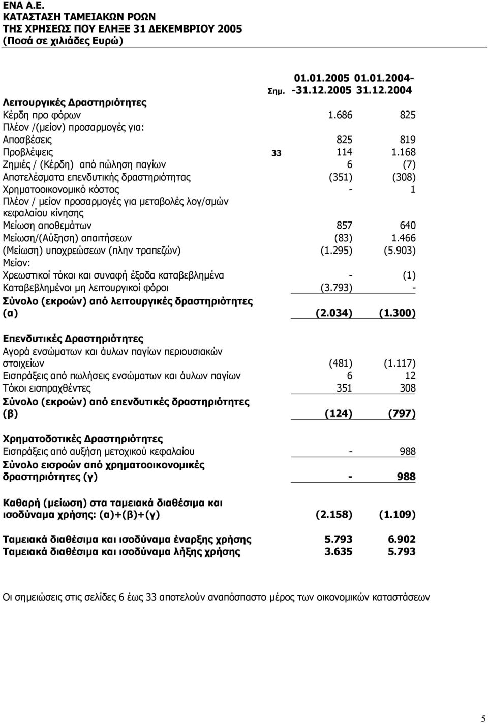 168 Ζημιές / (Kέρδη) από πώληση παγίων 6 (7) Αποτελέσματα επενδυτικής δραστηριότητας (351) (308) Χρηματοοικονομικό κόστος - 1 Πλέον / μείον προσαρμογές για μεταβολές λογ/σμών κεφαλαίου κίνησης Μείωση