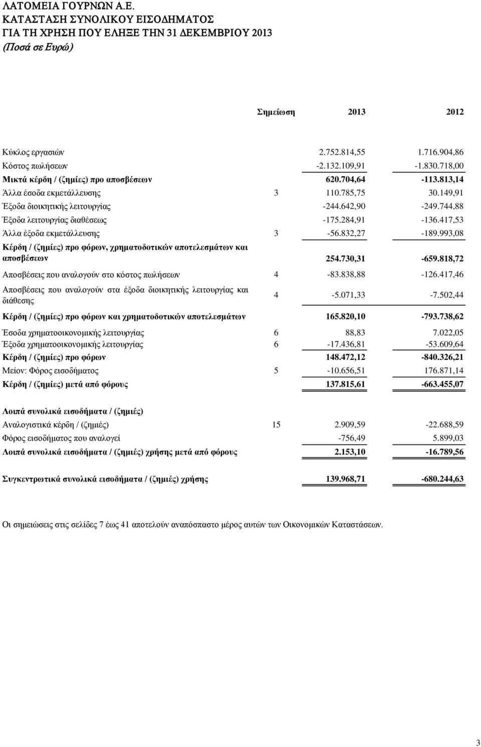 744,88 Έξοδα λειτουργίας διαθέσεως -175.284,91-136.417,53 Άλλα έξοδα εκμετάλλευσης 3-56.832,27-189.993,08 Κέρδη / (ζημίες) προ φόρων, χρηματοδοτικών αποτελεσμάτων και αποσβέσεων 254.730,31-659.