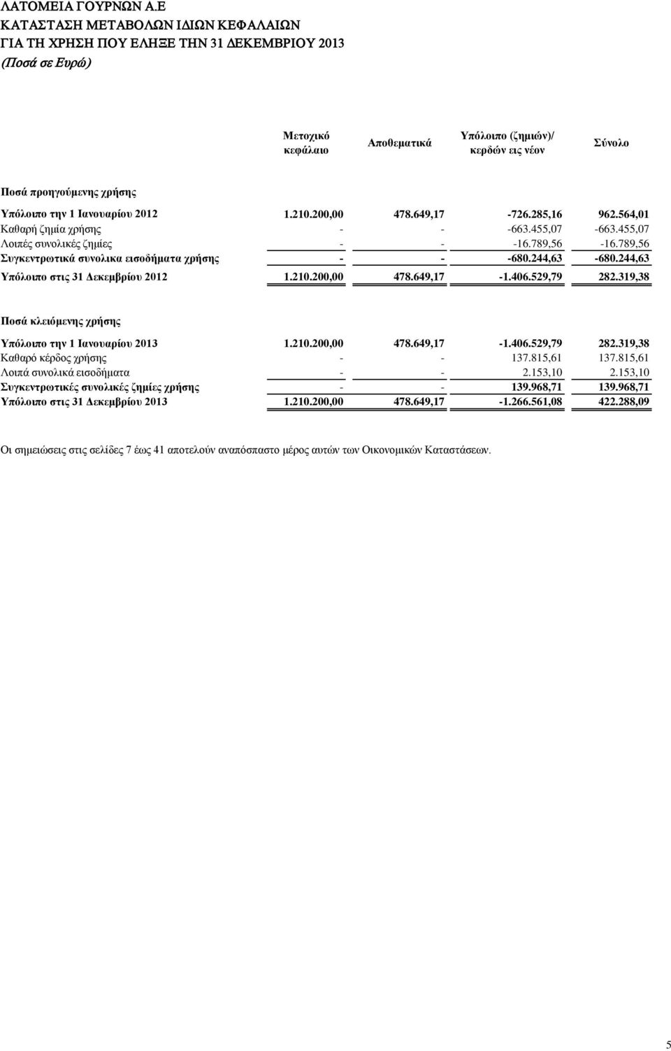 Υπόλοιπο την 1 Ιανουαρίου 2012 1.210.200,00 478.649,17-726.285,16 962.564,01 Καθαρή ζημία χρήσης - - -663.455,07-663.455,07 Λοιπές συνολικές ζημίες - - -16.789,56-16.