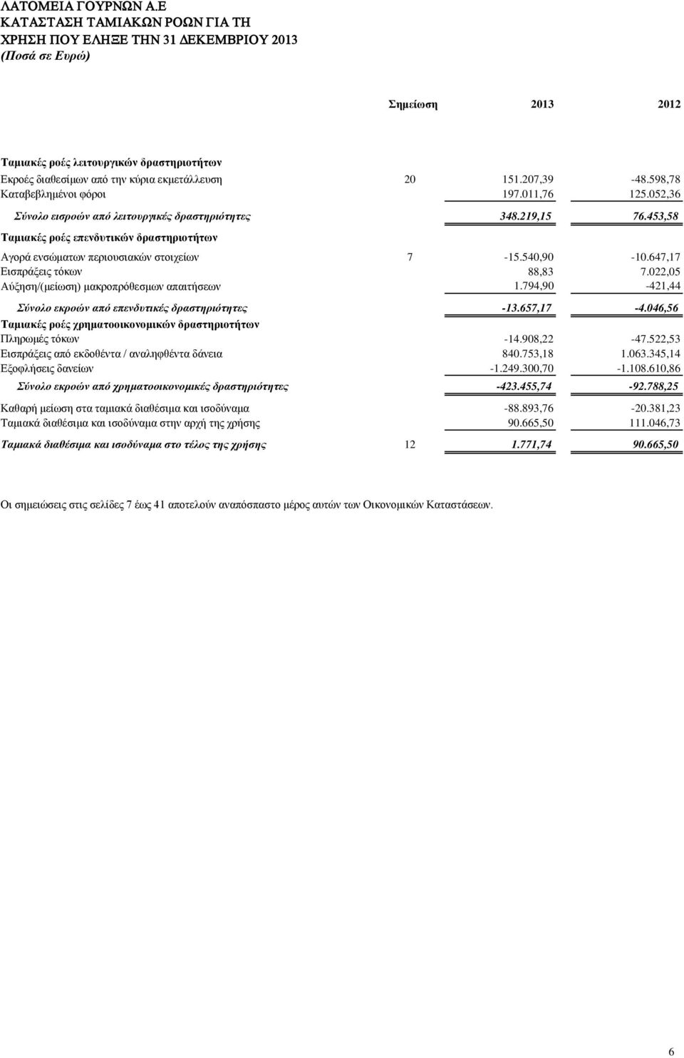 207,39-48.598,78 Καταβεβλημένοι φόροι 197.011,76 125.052,36 Σύνολο εισροών από λειτουργικές δραστηριότητες 348.219,15 76.