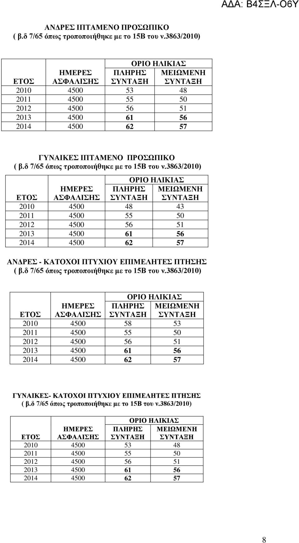 3863/2010) ΠΛΗΡΗ ΤΝΣΑΞΗ ΜΔΙΩΜΔΝΗ ΤΝΣΑΞΗ 2010 4500 48 43 2011 4500 55 50 2012 4500 56 51 2013 4500 61 56 2014 4500 62 57 ΑΝΓΡΔ - ΚΑΣΟΥΟΙ ΠΣΤΥΙΟΤ ΔΠΙΜΔΛΗΣΔ ΠΣΗΗ ( β.