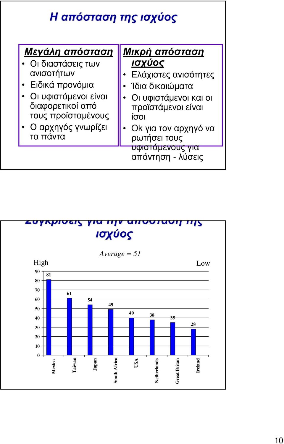 προϊστάµενοι είναι ίσοι Ok γιατοναρχηγόνα ρωτήσει τους υφιστάµενους για απάντηση - λύσεις Συγκρίσεις για την απόσταση της ισχύος