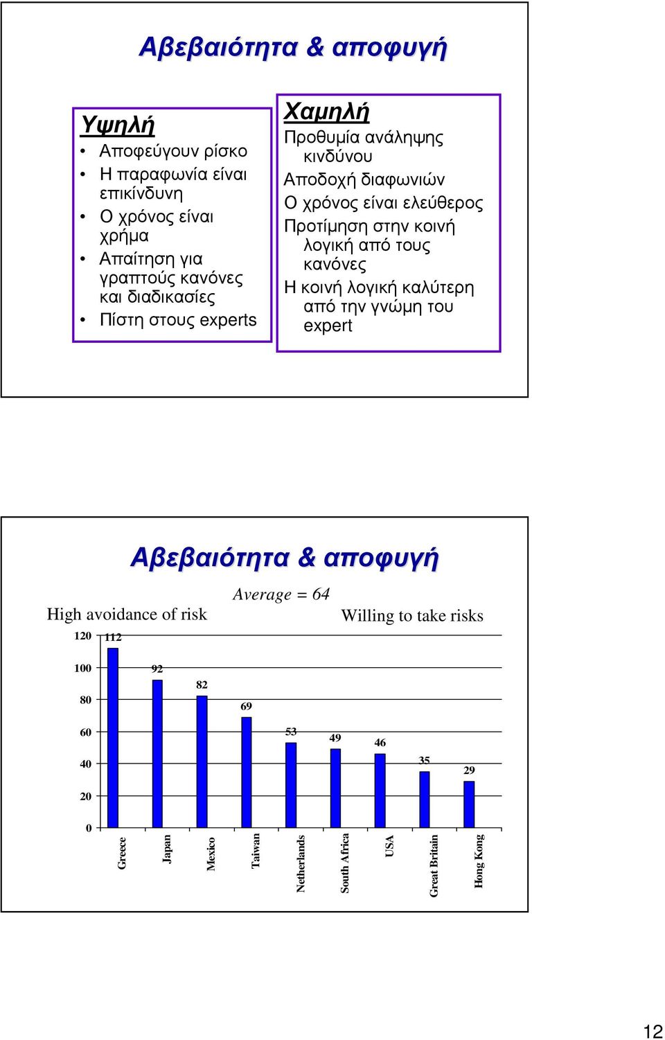 λογική από τους κανόνες Η κοινή λογική καλύτερη απότηνγνώµητου expert 120 112 Αβεβαιότητα & αποφυγή High avoidance of risk Average = 64