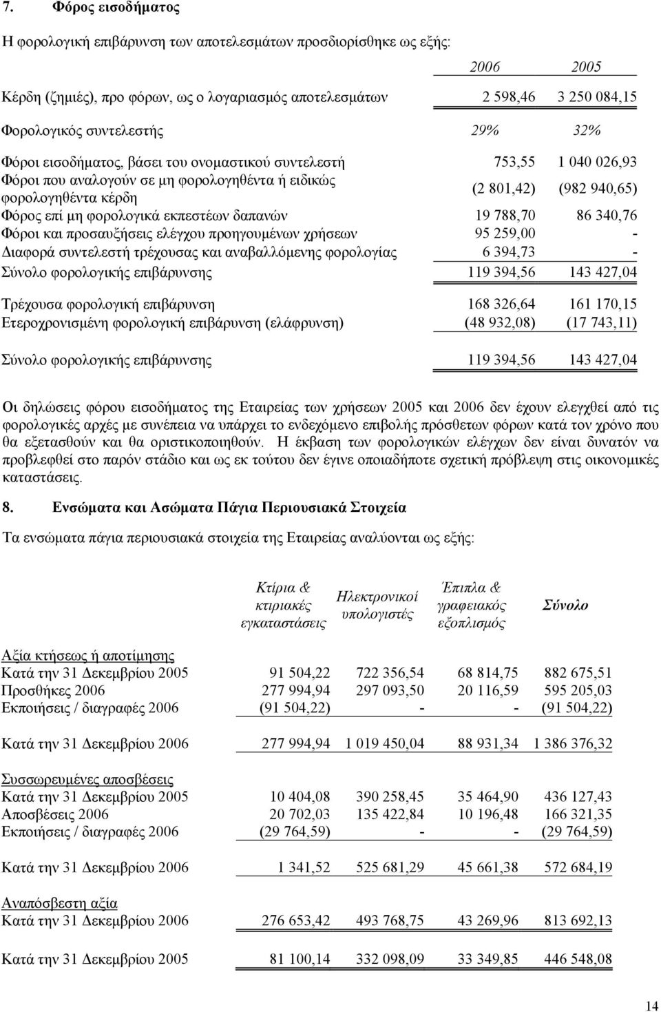 φορολογικά εκπεστέων δαπανών 19 788,70 86 340,76 Φόροι και προσαυξήσεις ελέγχου προηγουμένων χρήσεων 95 259,00 - Διαφορά συντελεστή τρέχουσας και αναβαλλόμενης φορολογίας 6 394,73 - Σύνολο