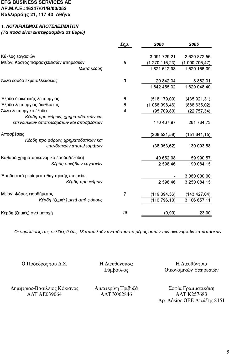 882,31 1 842 455,32 1 629 048,40 Έξοδα διοικητικής λειτουργίας 5 (518 179,09) (435 921,31) Έξοδα λειτουργίας διαθέσεως 5 (1 058 098,46) (888 635,02) Άλλα λειτουργικά έξοδα 4 (95 709,80) (22 757,34)