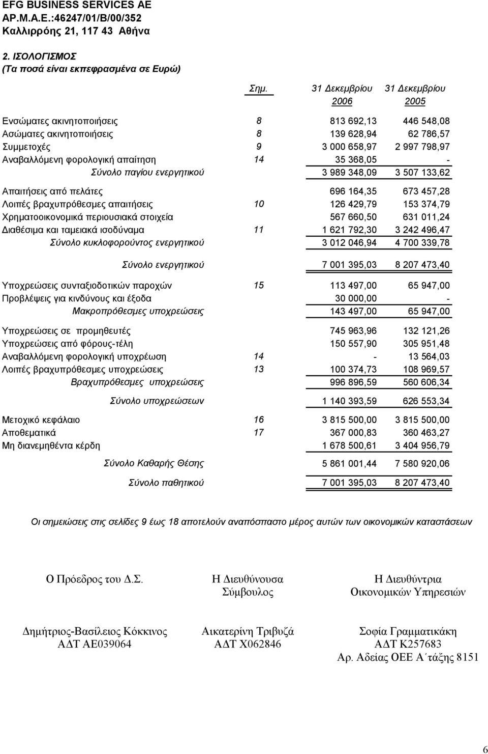 απαίτηση 14 35 368,05 - Σύνολο παγίου ενεργητικού 3 989 348,09 3 507 133,62 Απαιτήσεις από πελάτες 696 164,35 673 457,28 Λοιπές βραχυπρόθεσμες απαιτήσεις 10 126 429,79 153 374,79 Χρηματοοικονομικά