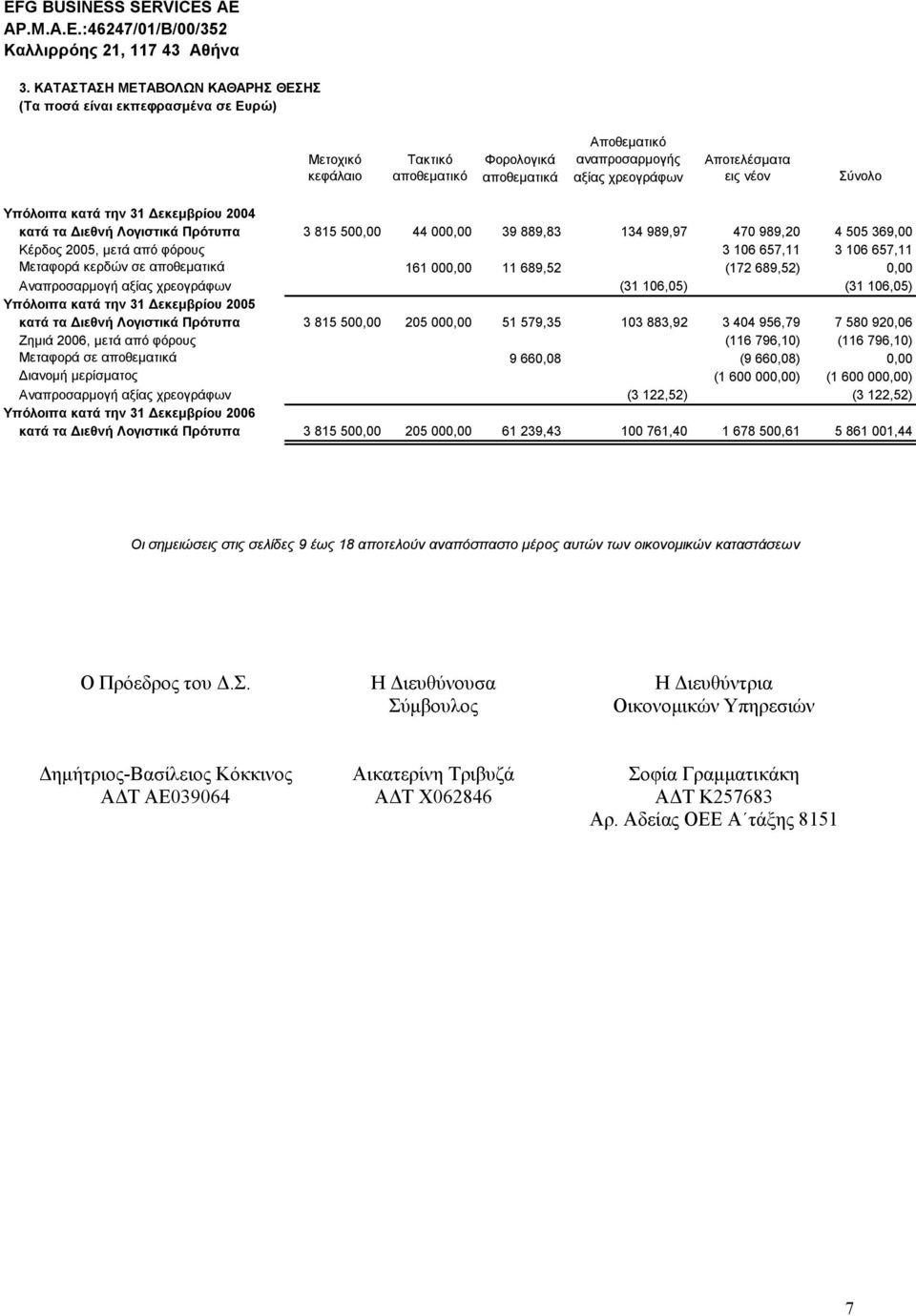 Σύνολο Υπόλοιπα κατά την 31 Δεκεμβρίου 2004 κατά τα Διεθνή Λογιστικά Πρότυπα 3 815 500,00 44 000,00 39 889,83 134 989,97 470 989,20 4 505 369,00 Κέρδος 2005, μετά από φόρους 3 106 657,11 3 106 657,11