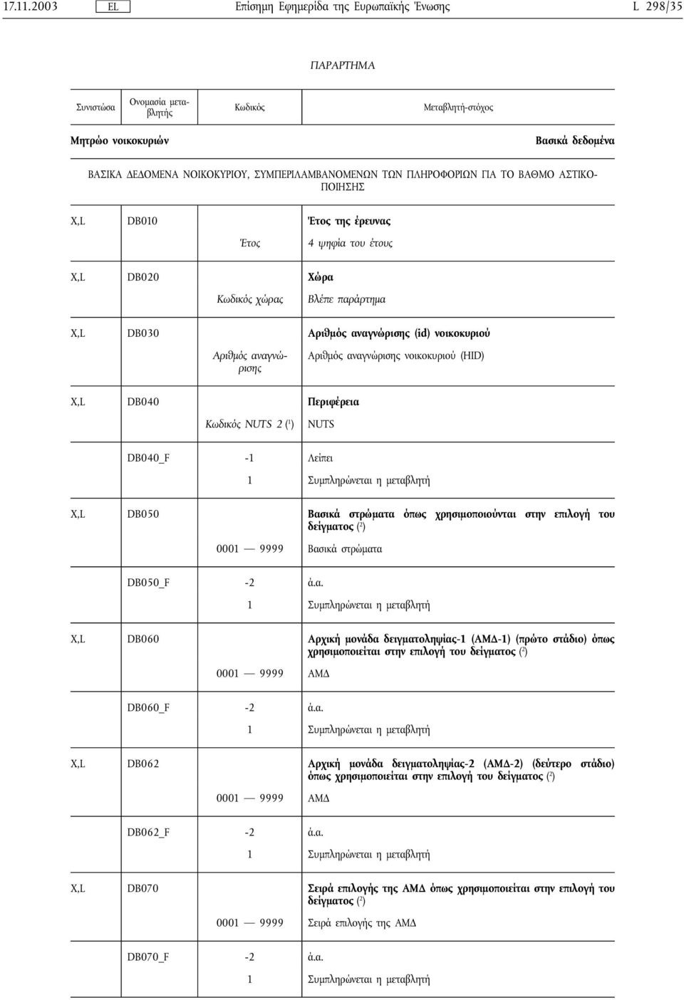 DB010 Έτος της έρευνας Έτος 4 ψηφία του έτους X,L DB020 Χώρα χώρας Βλέπε παράρτημα X,L DB030 Αριθμός αναγνώρισης (id) νοικοκυριού Αριθμός αναγνώρισης Αριθμός αναγνώρισης νοικοκυριού (HID) X,L DB040