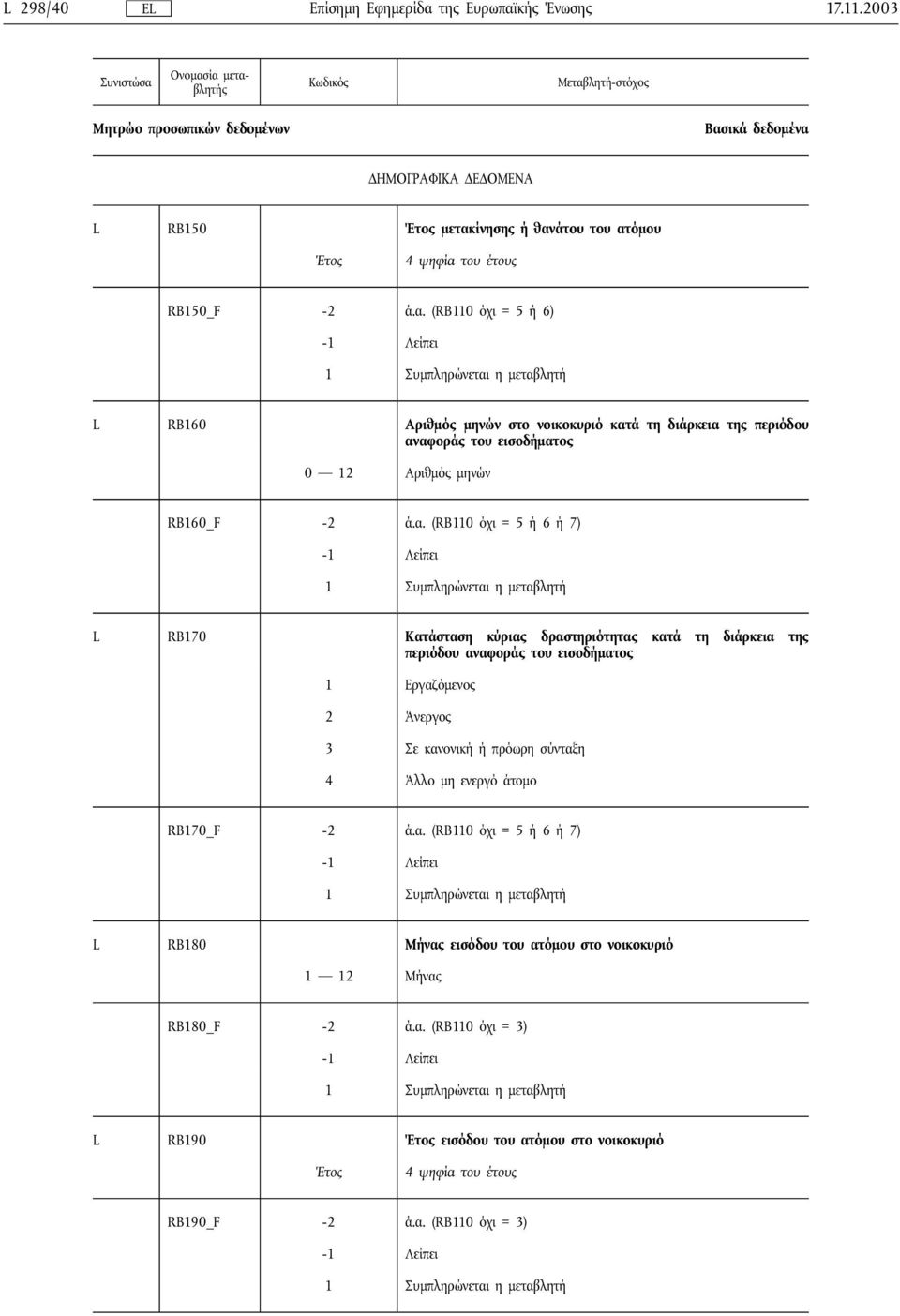 α. (RB110 όχι =5ή 6 ή 7) L RB170 Κατάσταση κύριας δραστηριότητας κατά τη διάρκεια της περιόδου αναφοράς του εισοδήματος 1 Εργαζόμενος 2 Άνεργος 3 Σε κανονική ή πρόωρη σύνταξη 4 Άλλο μη ενεργό