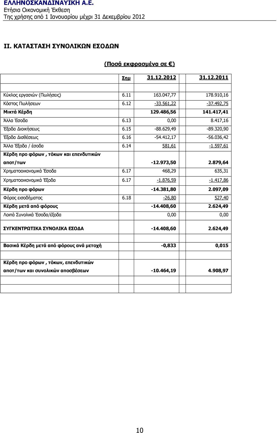 879,64 Χρηµατοοικονοµικά Έσοδα 6.17 468,29 635,31 Χρηµατοοικονοµικά Έξοδα 6.17-1.876,59-1.417,86 Κέρδη προ φόρων -14.381,80 2.097,09 Φόρος εισοδήµατος 6.18-26,80 527,40 Κέρδη µετά από φόρους -14.