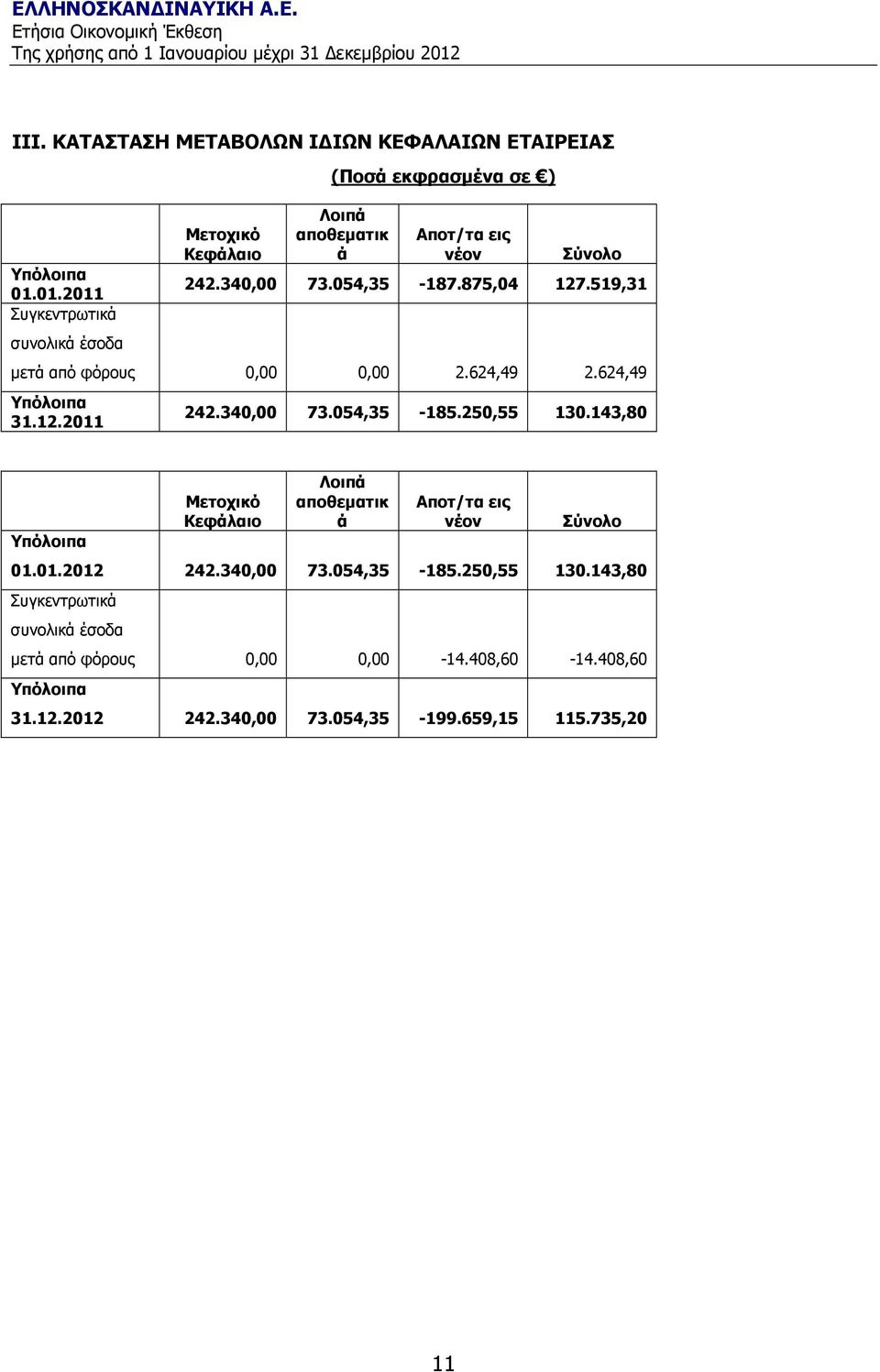 875,04 127.519,31 µετά από φόρους 0,00 0,00 2.624,49 2.624,49 Υπόλοιπα 31.12.2011 242.340,00 73.054,35-185.250,55 130.