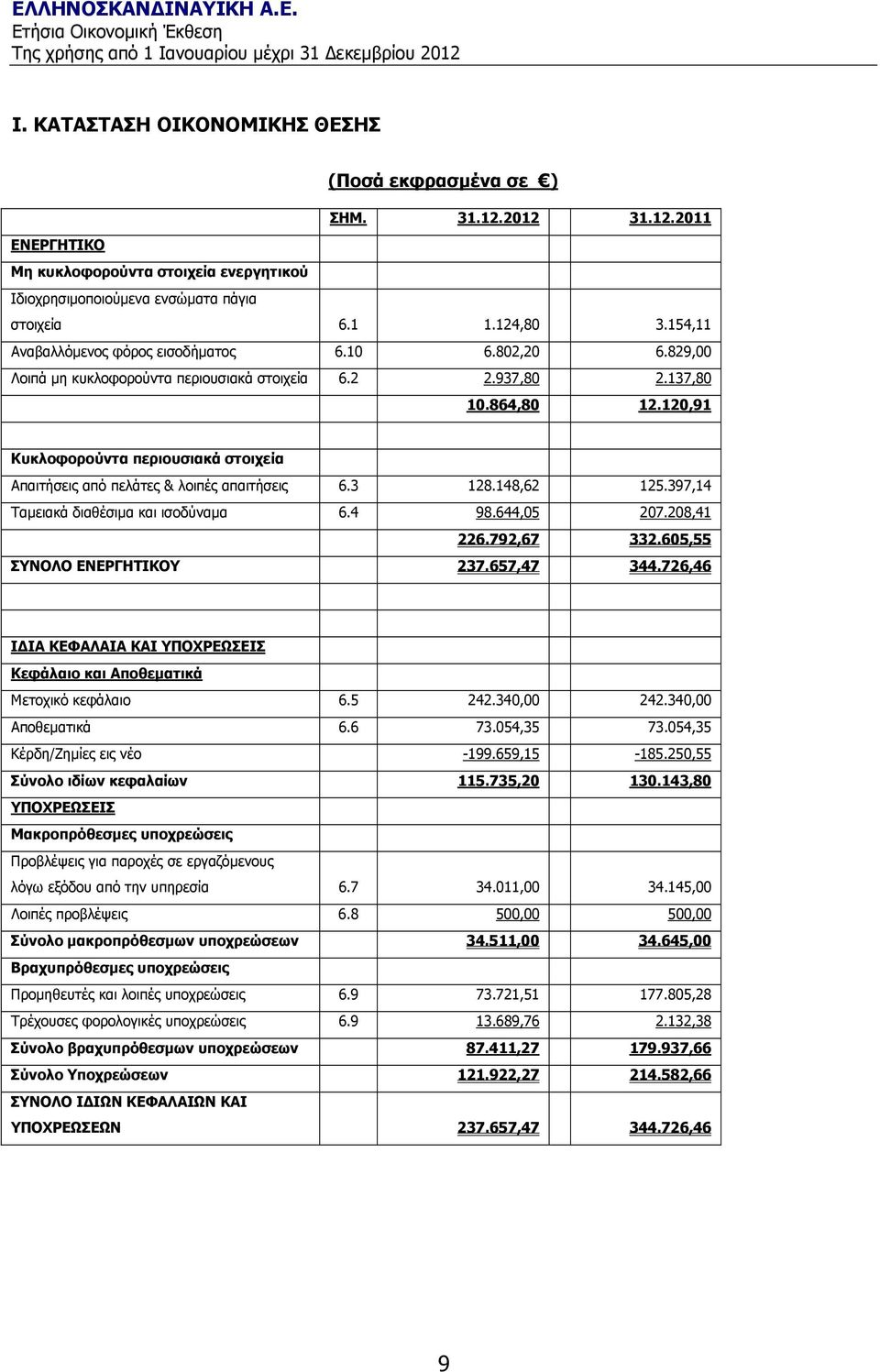 120,91 Κυκλοφορούντα περιουσιακά στοιχεία Απαιτήσεις από πελάτες & λοιπές απαιτήσεις 6.3 128.148,62 125.397,14 Ταµειακά διαθέσιµα και ισοδύναµα 6.4 98.644,05 207.208,41 226.792,67 332.