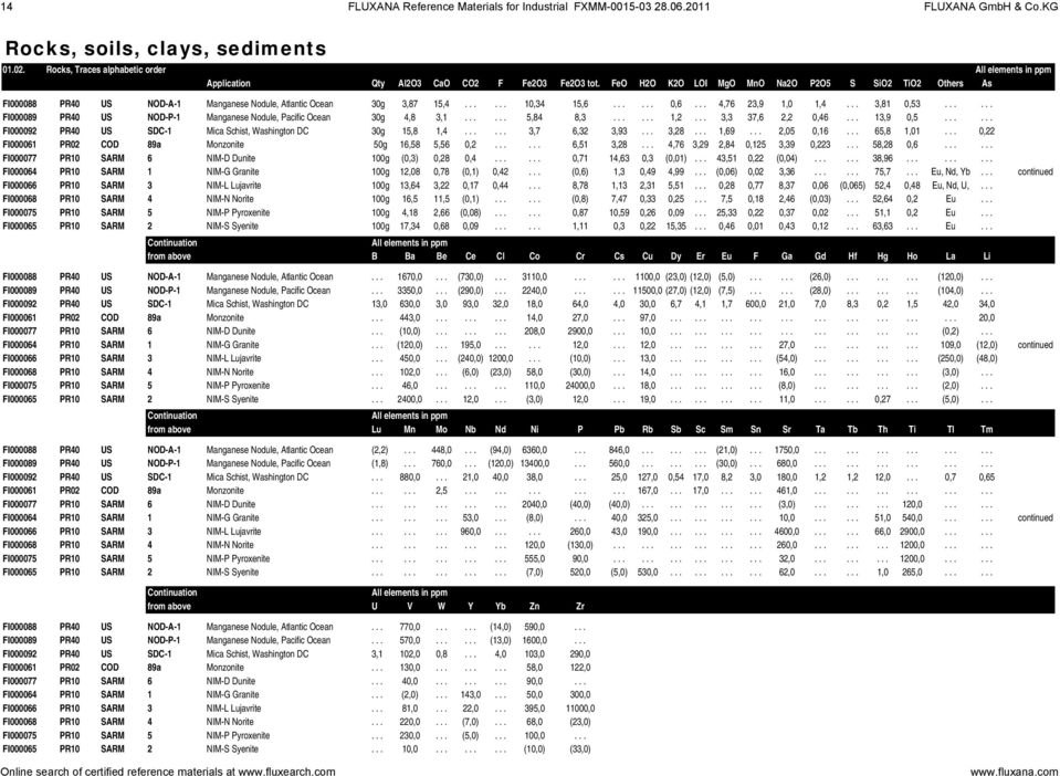 FeO H2O K2O LOI MgO MnO Na2O P2O5 S SiO2 TiO2 Others As FI000088 PR40 US NOD-A-1 Manganese Nodule, Atlantic Ocean 30g 3,87 15,4...... 10,34 15,6...... 0,6... 4,76 23,9 1,0 1,4... 3,81 0,53.