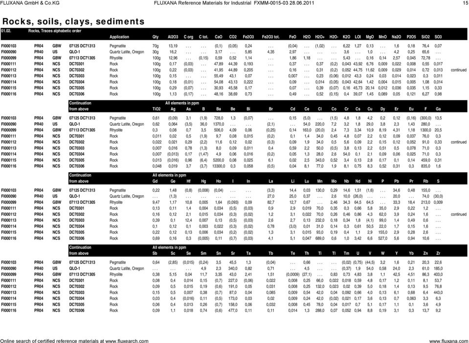 .. 1,6 0,18 76,4 0,07 FI000090 PR40 US QLO-1 Quartz Latite, Oregon 30g 16,2...... 3,17... 5,85 4,35 2,97......... 3,6... 1,0... 4,2 0,25 65,6... FI000099 PR04 GBW 07113 DC71305 Rhyolite 100g 12,96.