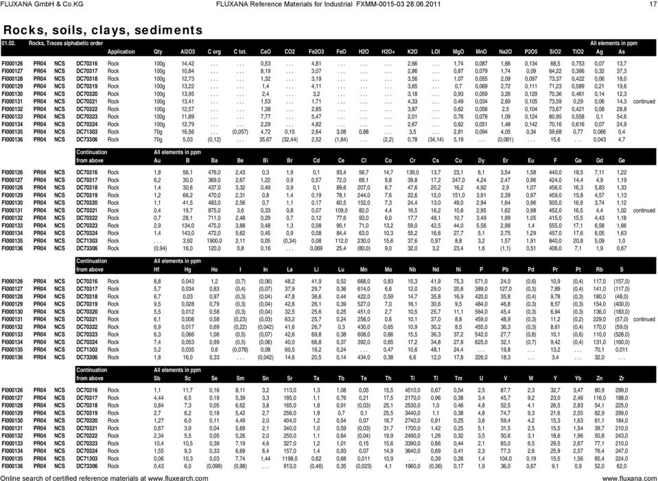 .. 1,74 0,087 1,66 0,134 68,5 0,753 0,07 13,7 FI000127 PR04 NCS DC70317 Rock 100g 10,84...... 8,19... 3,07......... 2,86.