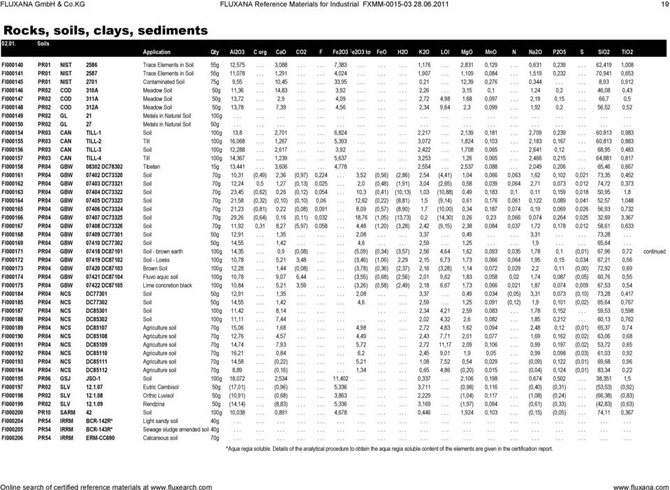 .. 62,419 1,008 FI000141 PR01 NIST 2587 Trace Elements in Soil 55g 11,078... 1,291...... 4,024......... 1,907... 1,109 0,084... 1,519 0,232.