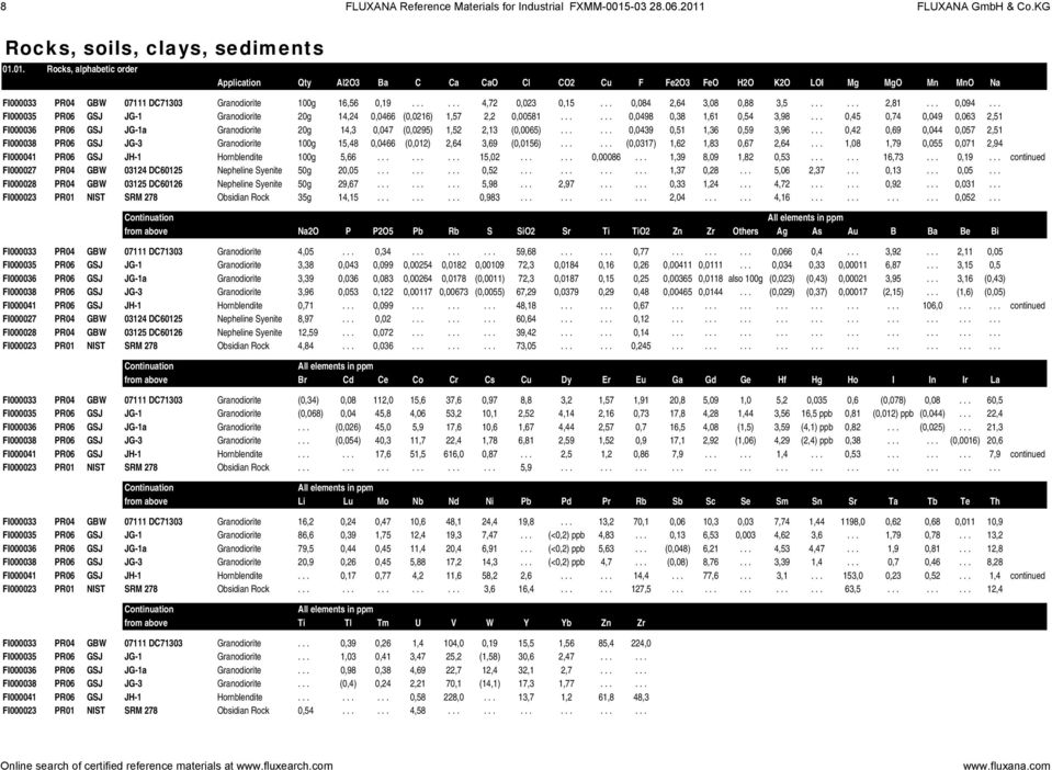 ..... 4,72 0,023 0,15... 0,084 2,64 3,08 0,88 3,5...... 2,81... 0,094... FI000035 PR06 GSJ JG-1 Granodiorite 20g 14,24 0,0466 (0,0216) 1,57 2,2 0,00581...... 0,0498 0,38 1,61 0,54 3,98.