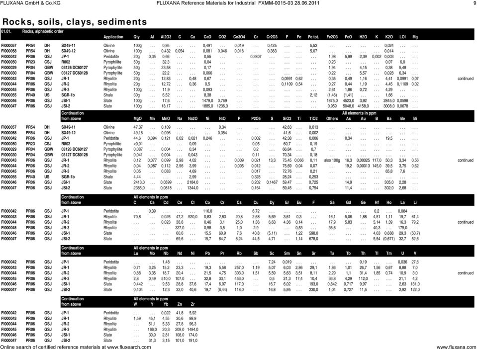 .. 0,081 0,046 0,016... 0,383...... 5,07............ 0,014...... FI000042 PR06 GSJ JP-1 Peridotite 20g 0,35 0,66...... 0,55...... 0,2807............ 1,98 5,99 2,39 0,002 0,003.