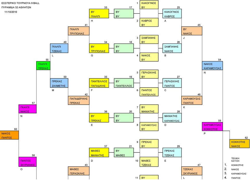 ΠΑΝΤΕΛ/ΛΟΣ 46 ΚΑΡΑΜΟΥΣΑΣ 57 ΠΡΕΚΑΣ ΠΑΝΤΟΣ ΓΚΑΛΠΙ 7 ΒΥ K 36 20 ΜΑΝΙΑΤΗΣ 28 N ΒΥ ΒΥ ΜΑΝΙΑΤΗΣ ΚΑΡΑΜΟΥΣΑΣ ΠΡΕΚΑΣ ΒΥ ΚΑΡΑΜΟΥΣΑΣ 59 E 8 ΚΑΡΑΜΟΥΣΑΣ D ΚΑΡΑΜΟΥΣΑΣ 60 ΒΥ KOKKOTHΣ ΠΑΝΤΟΣ 62 9 ΠΡΕΚΑΣ