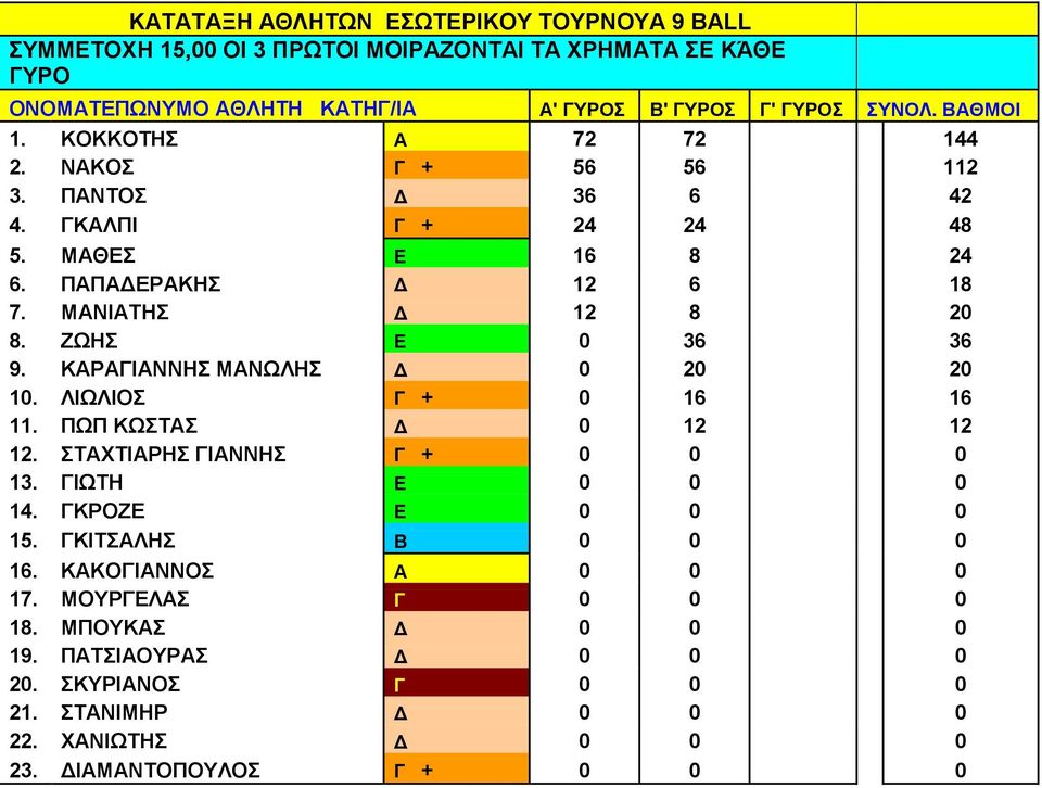 ΖΩΗΣ Ε 0 36 36 9. ΚΑΡΑΓΙΑΝΝΗΣ ΜΑΝΩΛΗΣ Δ 0 20 20 10. ΛΙΩΛΙΟΣ Γ + 0 16 16 11. ΠΩΠ ΚΩΣΤΑΣ Δ 0 12 12 12. ΣΤΑΧΤΙΑΡΗΣ ΓΙΑΝΝΗΣ Γ + 0 0 0 13. ΓΙΩΤΗ Ε 0 0 0 14. ΓΚΡΟΖΕ Ε 0 0 0 15.