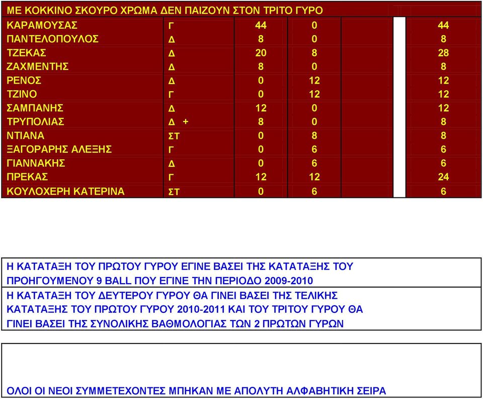 ΠΡΩΤΟΥ ΓΥΡΟΥ ΕΓΙΝΕ ΒΑΣΕΙ ΤΗΣ ΚΑΤΑΤAΞΗΣ ΤΟΥ ΠΡΟΗΓΟΥΜΕΝΟΥ 9 BALL ΠΟΥ ΕΓΙΝΕ ΤΗΝ ΠΕΡΙΟΔΟ 2009-2010 Η ΚΑΤΑΤΑΞΗ ΤΟΥ ΔΕΥΤΕΡΟΥ ΓΥΡΟΥ ΘΑ ΓΙΝΕΙ ΒΑΣΕΙ ΤΗΣ ΤΕΛΙΚΗΣ ΚΑΤΑΤΑΞΗΣ