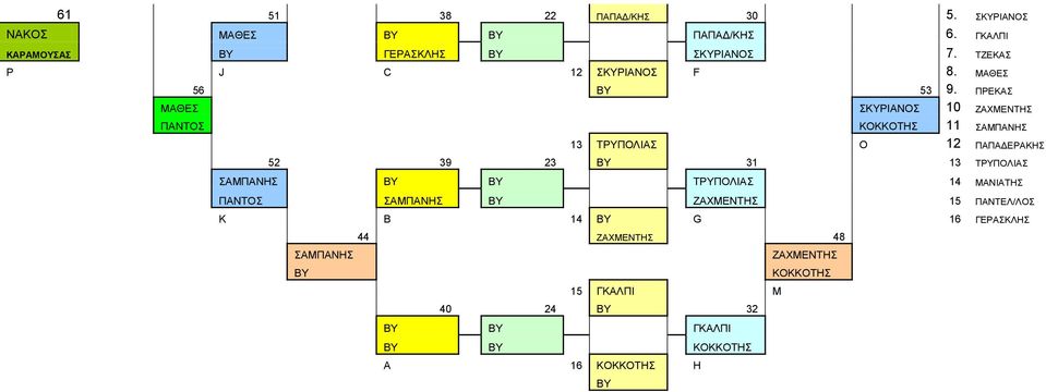 ΠΡΕΚΑΣ ΜΑΘΕΣ ΣΚΥΡΙΑΝΟΣ 10 ΖΑΧΜΕΝΤΗΣ ΠΑΝΤΟΣ KOKKOTHΣ 11 ΣΑΜΠΑΝΗΣ 13 ΤΡΥΠΟΛΙΑΣ O 12 ΠΑΠΑΔΕΡΑΚΗΣ 52 39 23 ΒΥ 31 13 ΤΡΥΠΟΛΙΑΣ