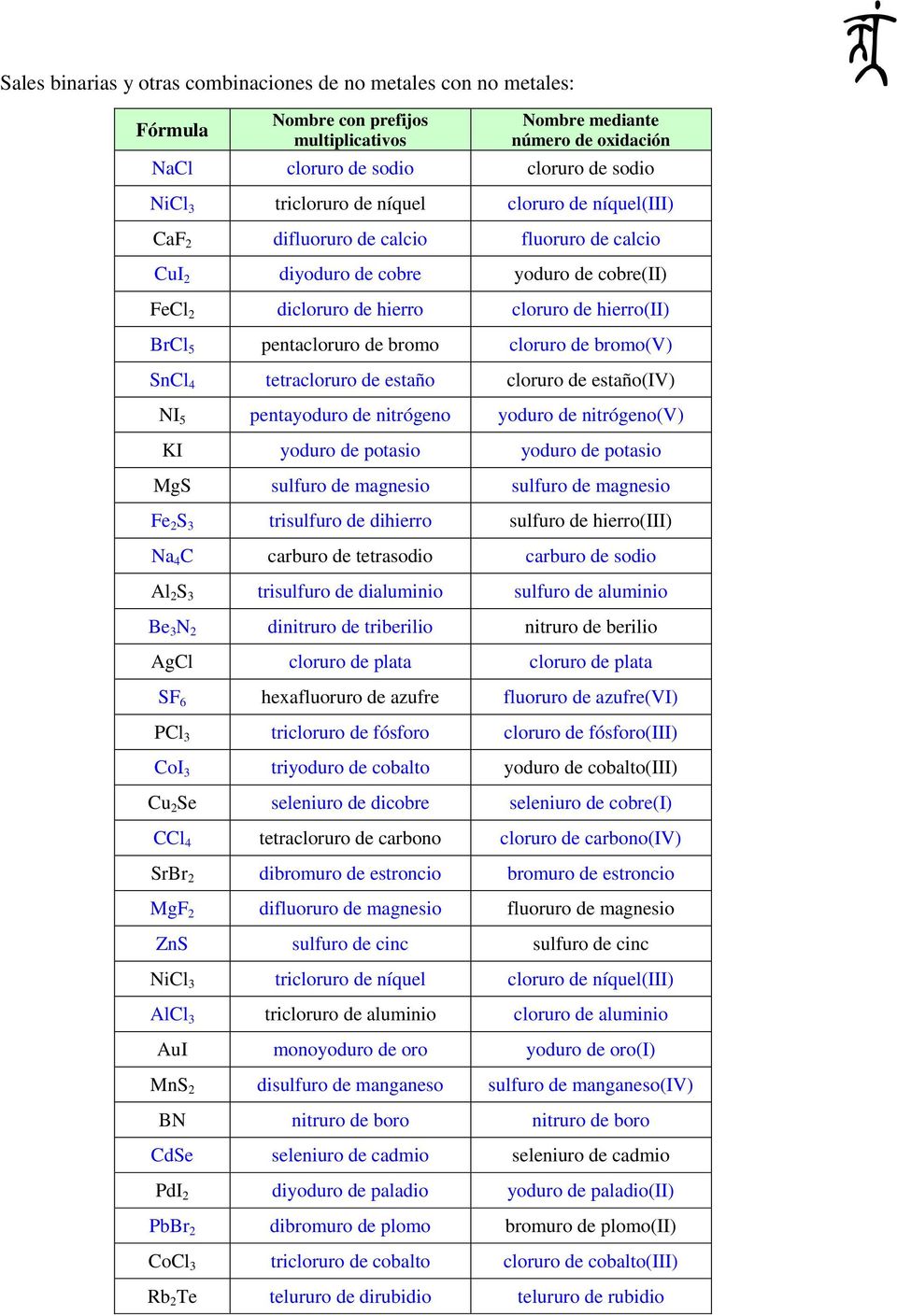 estaño(iv) NI 5 pentayoduro de nitrógeno yoduro de nitrógeno(v) KI yoduro de potasio yoduro de potasio MgS sulfuro de magnesio sulfuro de magnesio Fe 2 S 3 trisulfuro de dihierro sulfuro de