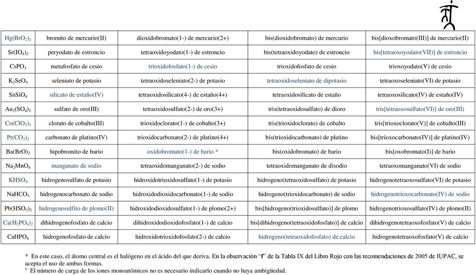 SeO 4 seleniato de potasio tetraoxidoseleniato(2-) de potasio tetraoxidoseleniato de dipotasio tetraoxoseleniato(vi) de potasio SnSiO 4 silicato de estaño(iv) tetraoxidosilicato(4-) de estaño(4+)