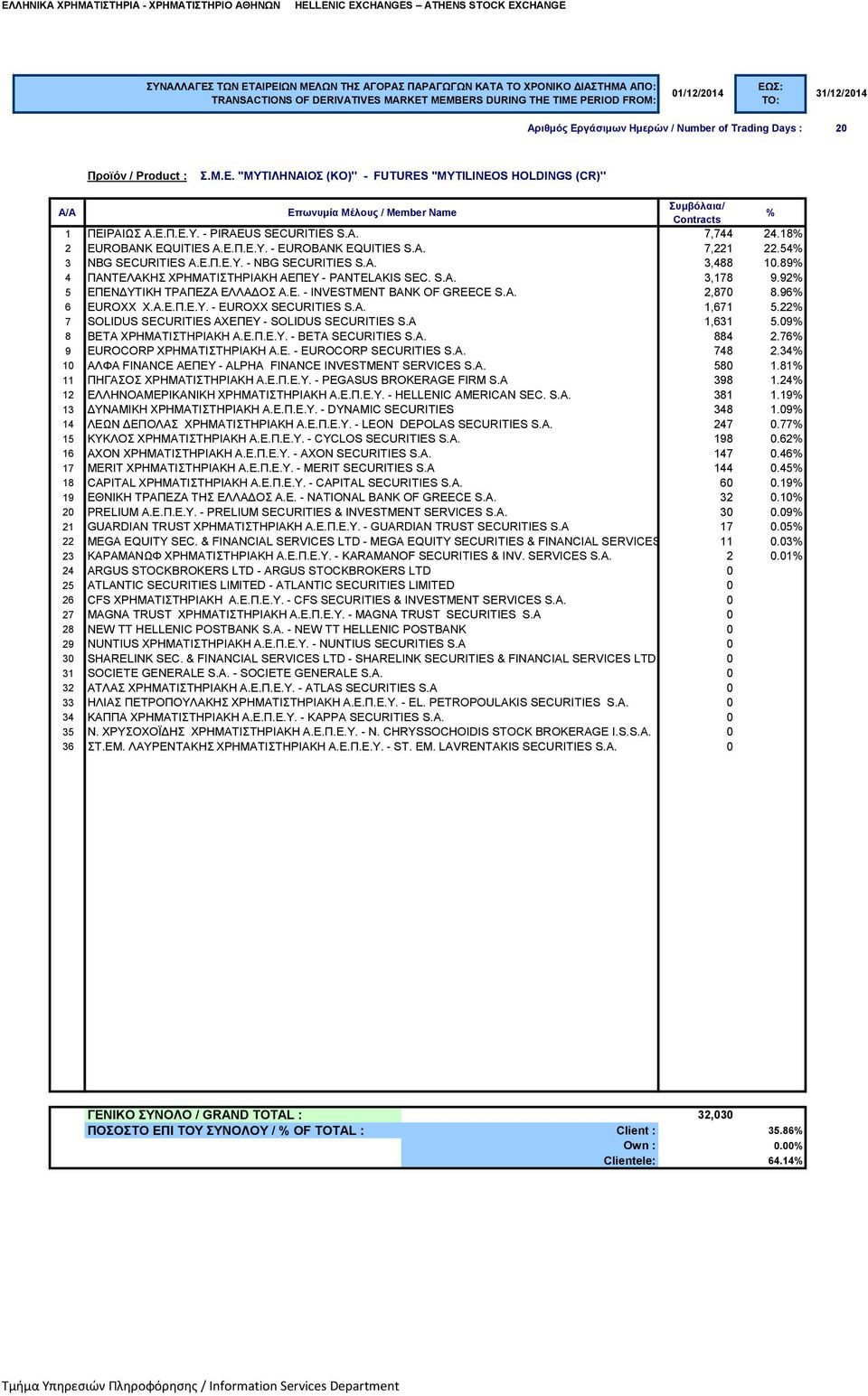 96 6 EUROXX Χ.Α.Ε.Π.Ε.Υ. - EUROXX SECURITIES S.A. 1,671 5.22 7 SOLIDUS SECURITIES ΑΧΕΠΕΥ - SOLIDUS SECURITIES S.A 1,631 5.09 8 BETA ΧΡΗΜΑΤΙΣΤΗΡΙΑΚΗ Α.Ε.Π.Ε.Υ. - BETA SECURITIES S.A. 884 2.