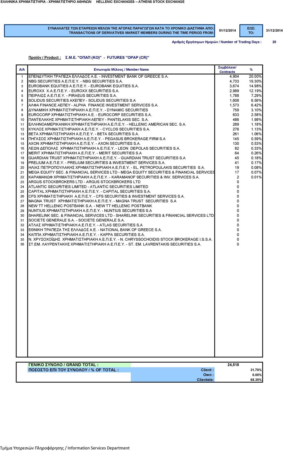 29 6 SOLIDUS SECURITIES ΑΧΕΠΕΥ - SOLIDUS SECURITIES S.A 1,608 6.56 7 ΑΛΦΑ FINANCE ΑΕΠΕΥ - ALPHA FINANCE INVESTMENT SERVICES S.A. 1,573 6.42 8 ΔΥΝΑΜΙΚΗ ΧΡΗΜΑΤΙΣΤΗΡΙΑΚΗ Α.Ε.Π.Ε.Υ. - DYNAMIC SECURITIES 759 3.