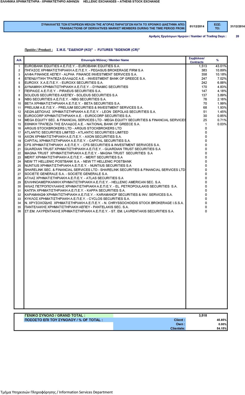 88 6 ΔΥΝΑΜΙΚΗ ΧΡΗΜΑΤΙΣΤΗΡΙΑΚΗ Α.Ε.Π.Ε.Υ. - DYNAMIC SECURITIES 170 4.83 7 ΠΕΙΡΑΙΩΣ Α.Ε.Π.Ε.Υ. - PIRAEUS SECURITIES S.A. 147 4.18 8 SOLIDUS SECURITIES ΑΧΕΠΕΥ - SOLIDUS SECURITIES S.A 137 3.