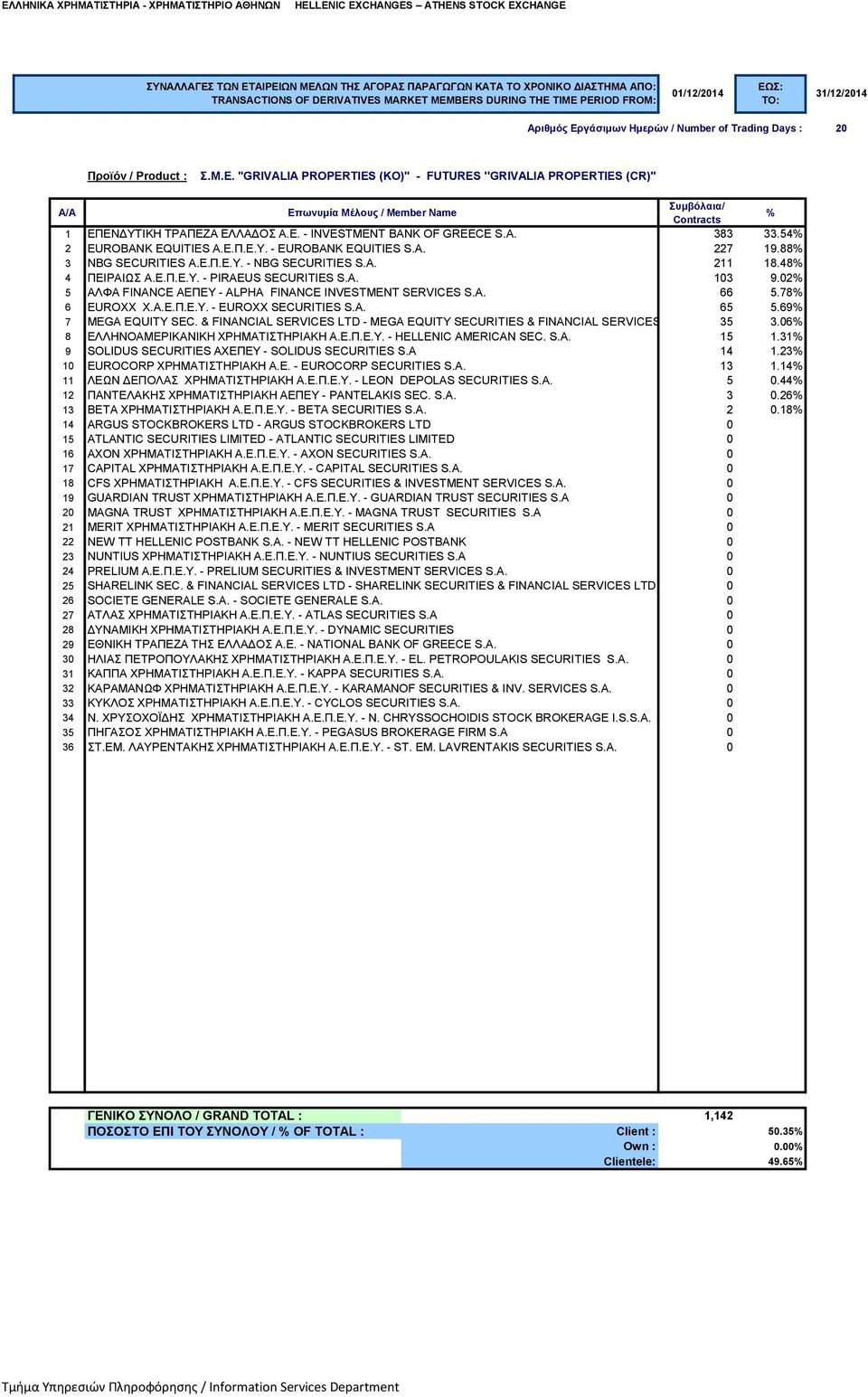 78 6 EUROXX Χ.Α.Ε.Π.Ε.Υ. - EUROXX SECURITIES S.A. 65 5.69 7 MEGA EQUITY SEC. & FINANCIAL SERVICES LTD - MEGA EQUITY SECURITIES & FINANCIAL SERVICES LTD 35 3.06 8 ΕΛΛΗΝΟΑΜΕΡΙΚΑΝΙΚΗ ΧΡΗΜΑΤΙΣΤΗΡΙΑΚΗ Α.Ε.Π.Ε.Υ. - HELLENIC AMERICAN SEC.