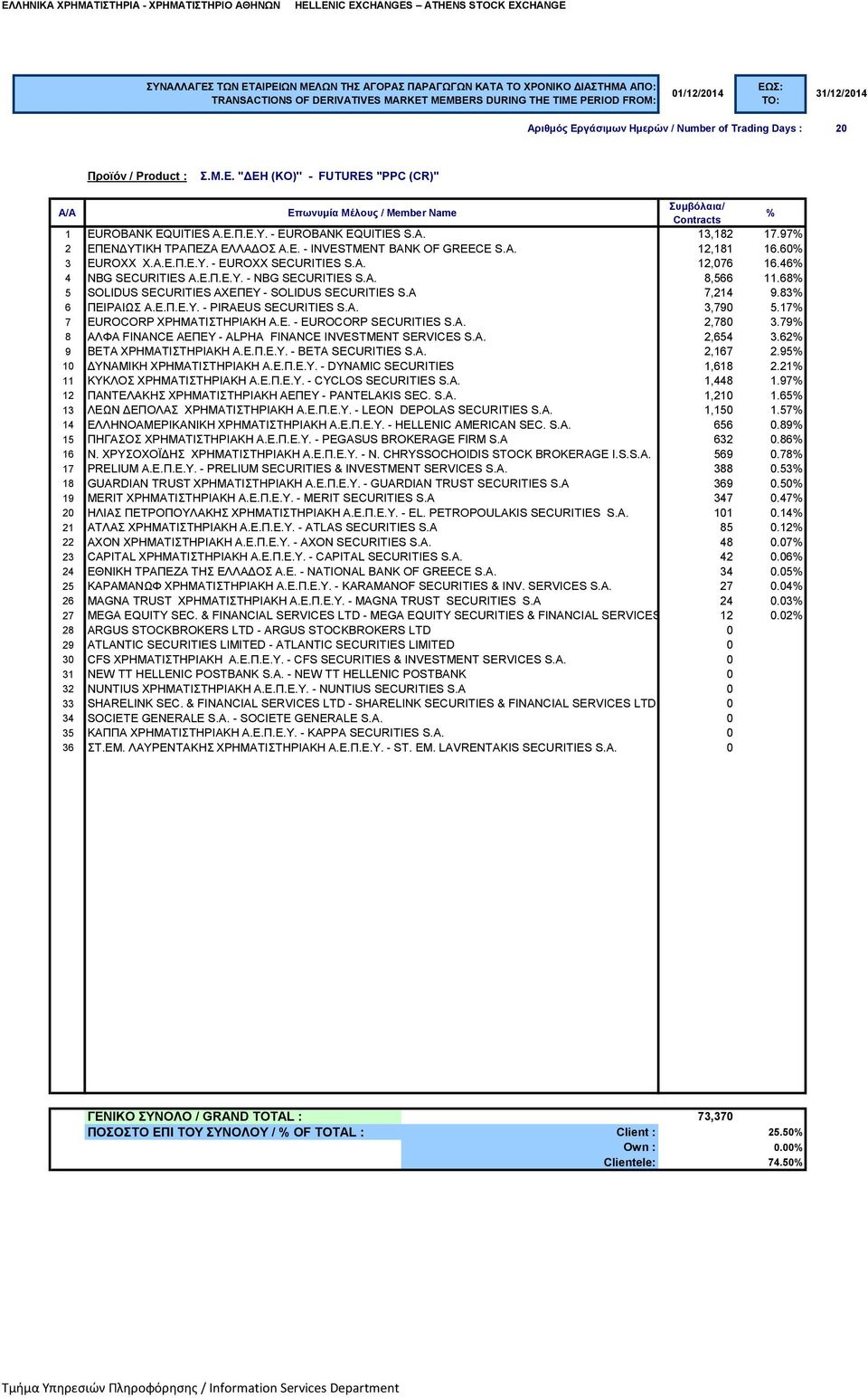 83 6 ΠΕΙΡΑΙΩΣ Α.Ε.Π.Ε.Υ. - PIRAEUS SECURITIES S.A. 3,790 5.17 7 EUROCORP ΧΡΗΜΑΤΙΣΤΗΡΙΑΚΗ Α.Ε. - EUROCORP SECURITIES S.A. 2,780 3.79 8 ΑΛΦΑ FINANCE ΑΕΠΕΥ - ALPHA FINANCE INVESTMENT SERVICES S.A. 2,654 3.