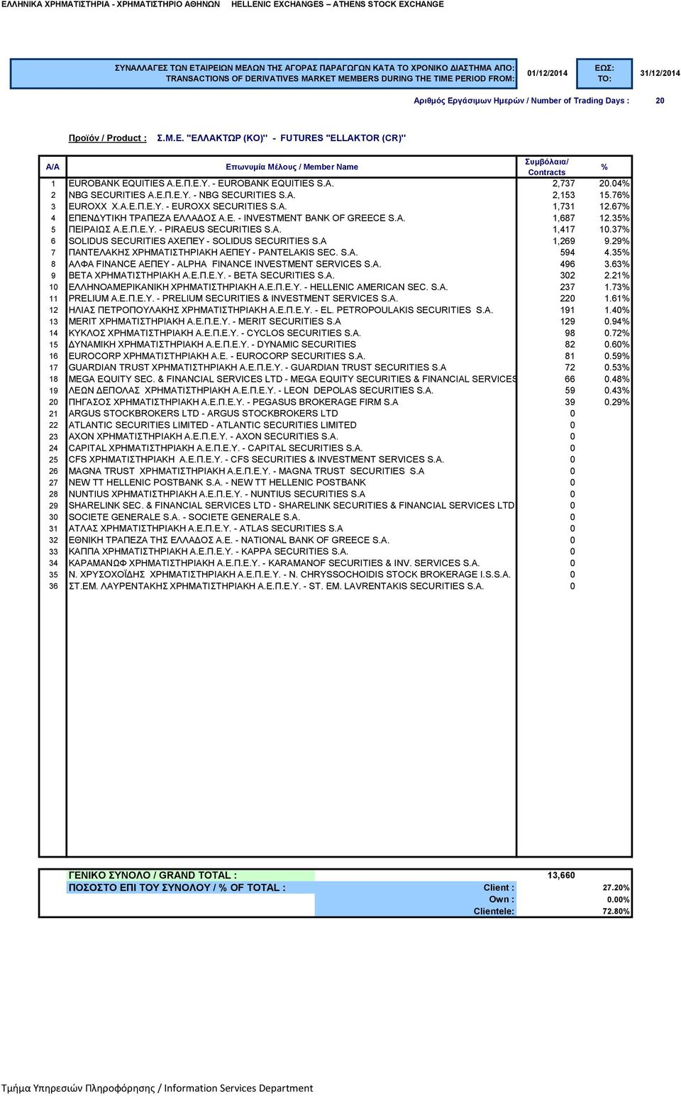 37 6 SOLIDUS SECURITIES ΑΧΕΠΕΥ - SOLIDUS SECURITIES S.A 1,269 9.29 7 ΠΑΝΤΕΛΑΚΗΣ ΧΡΗΜΑΤΙΣΤΗΡΙΑΚΗ ΑΕΠΕΥ - PANTELAKIS SEC. S.A. 594 4.35 8 ΑΛΦΑ FINANCE ΑΕΠΕΥ - ALPHA FINANCE INVESTMENT SERVICES S.A. 496 3.