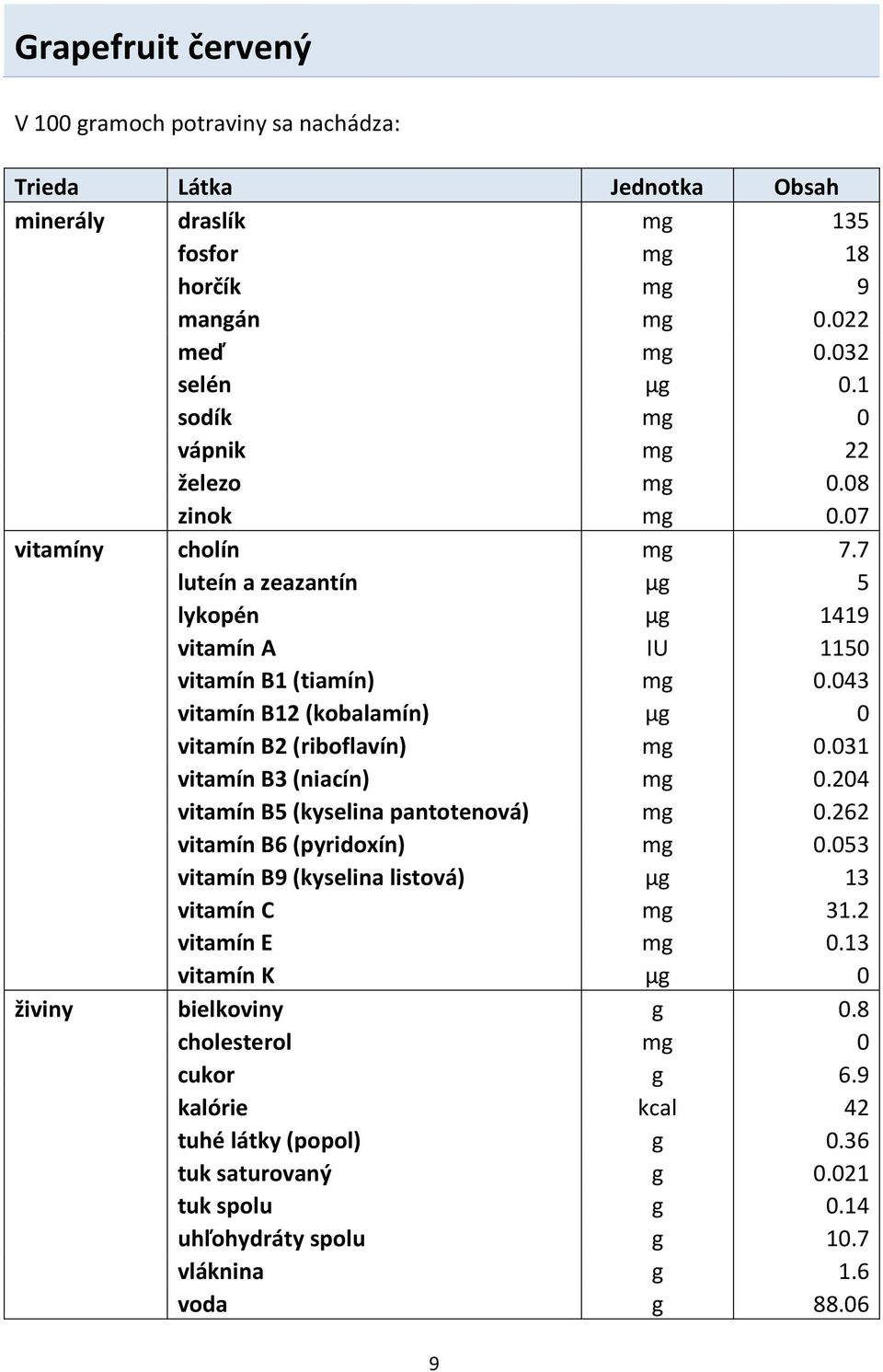043 vitamín B12 (kobalamín) μg 0 vitamín B2 (riboflavín) mg 0.031 vitamín B3 (niacín) mg 0.204 vitamín B5 (kyselina pantotenová) mg 0.262 vitamín B6 (pyridoxín) mg 0.