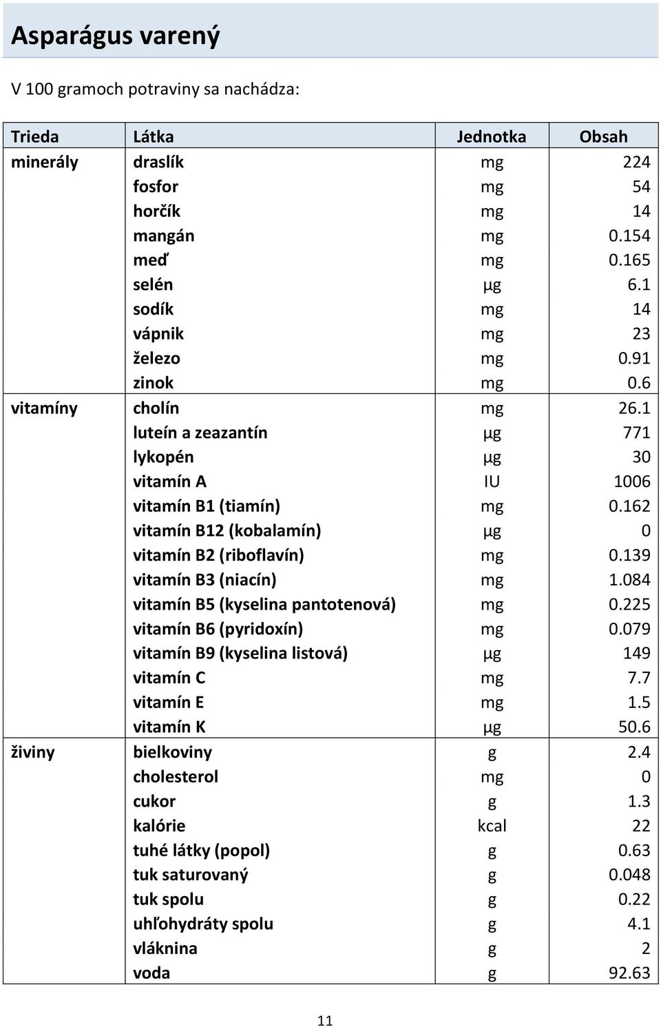 162 vitamín B12 (kobalamín) μg 0 vitamín B2 (riboflavín) mg 0.139 vitamín B3 (niacín) mg 1.084 vitamín B5 (kyselina pantotenová) mg 0.225 vitamín B6 (pyridoxín) mg 0.