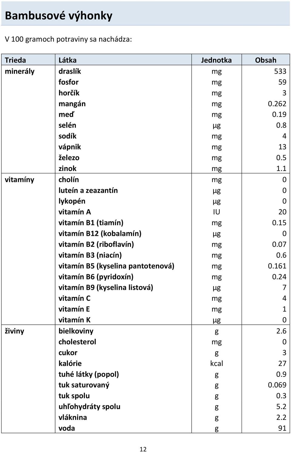 15 vitamín B12 (kobalamín) μg 0 vitamín B2 (riboflavín) mg 0.07 vitamín B3 (niacín) mg 0.6 vitamín B5 (kyselina pantotenová) mg 0.161 vitamín B6 (pyridoxín) mg 0.