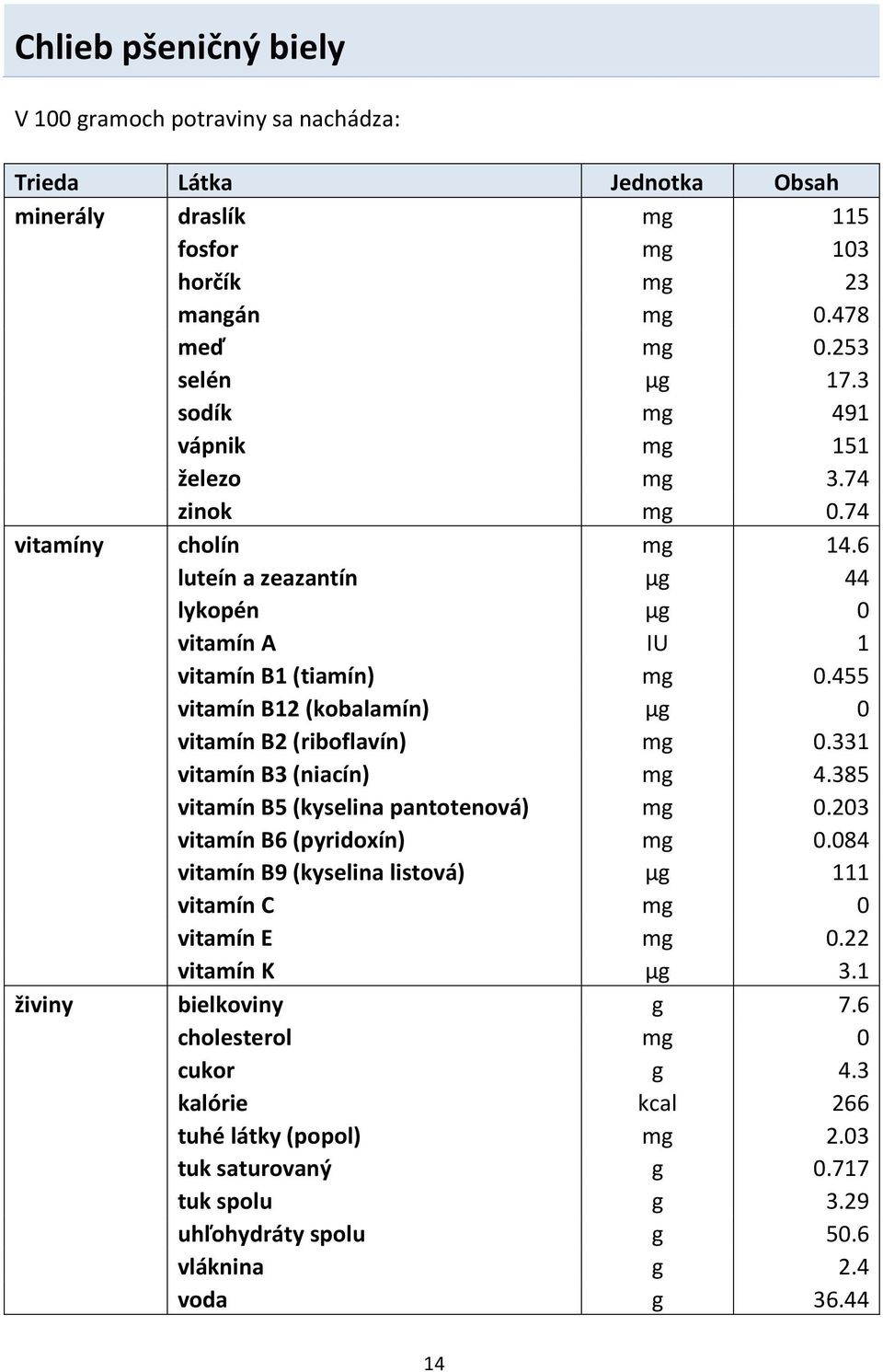 455 vitamín B12 (kobalamín) μg 0 vitamín B2 (riboflavín) mg 0.331 vitamín B3 (niacín) mg 4.385 vitamín B5 (kyselina pantotenová) mg 0.203 vitamín B6 (pyridoxín) mg 0.