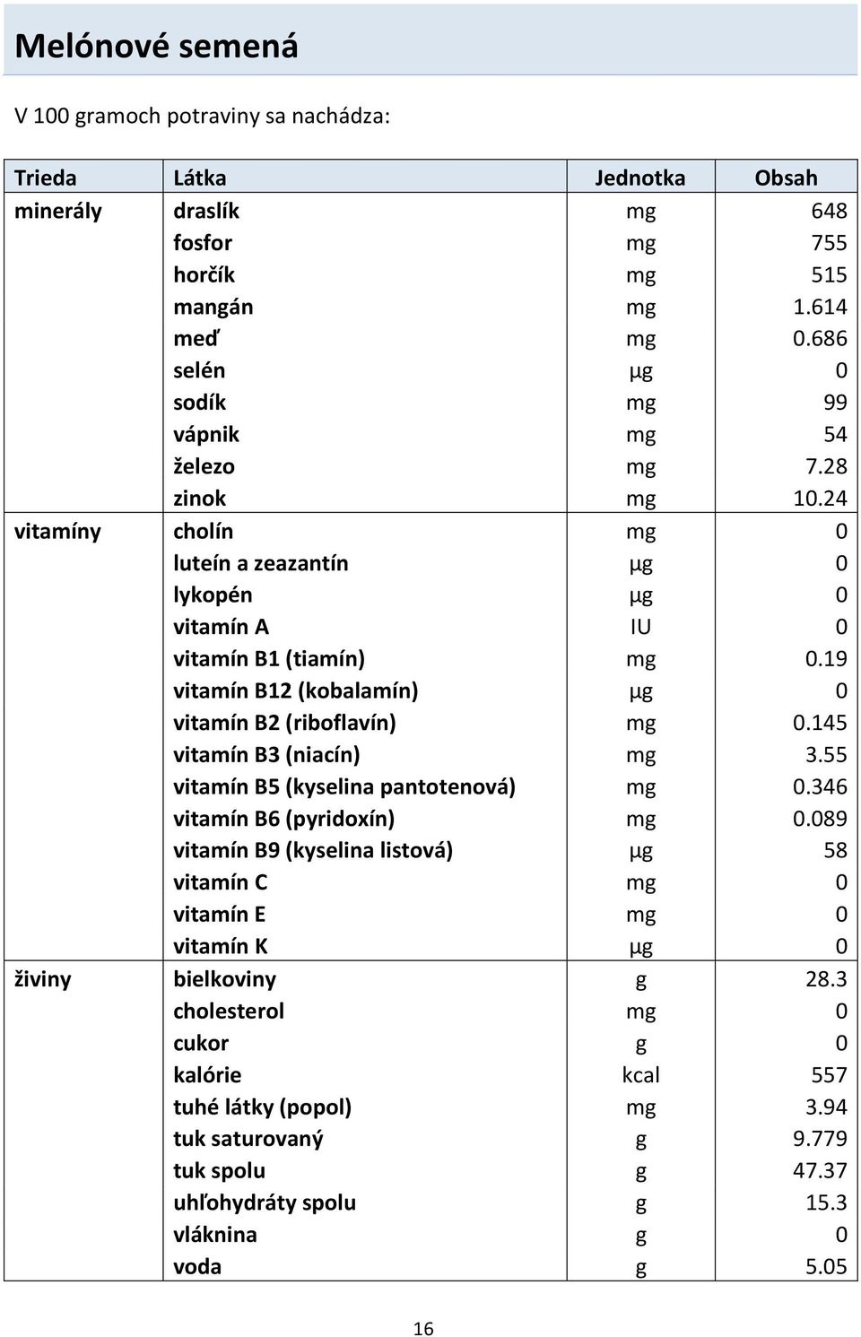 19 vitamín B12 (kobalamín) μg 0 vitamín B2 (riboflavín) mg 0.145 vitamín B3 (niacín) mg 3.55 vitamín B5 (kyselina pantotenová) mg 0.346 vitamín B6 (pyridoxín) mg 0.