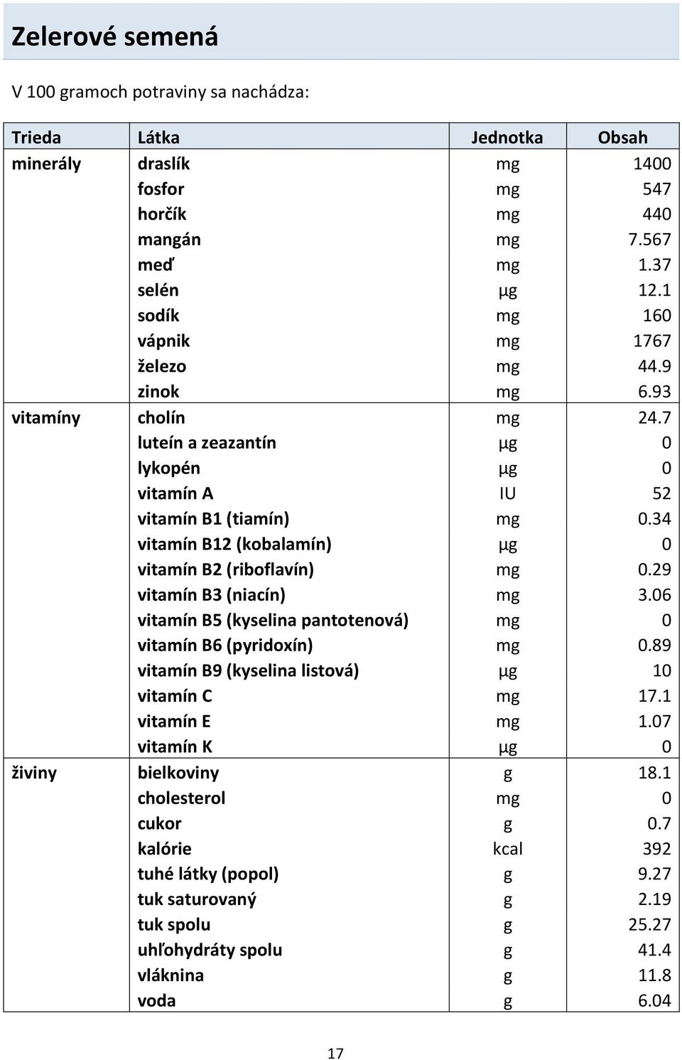 34 vitamín B12 (kobalamín) μg 0 vitamín B2 (riboflavín) mg 0.29 vitamín B3 (niacín) mg 3.06 vitamín B5 (kyselina pantotenová) mg 0 vitamín B6 (pyridoxín) mg 0.