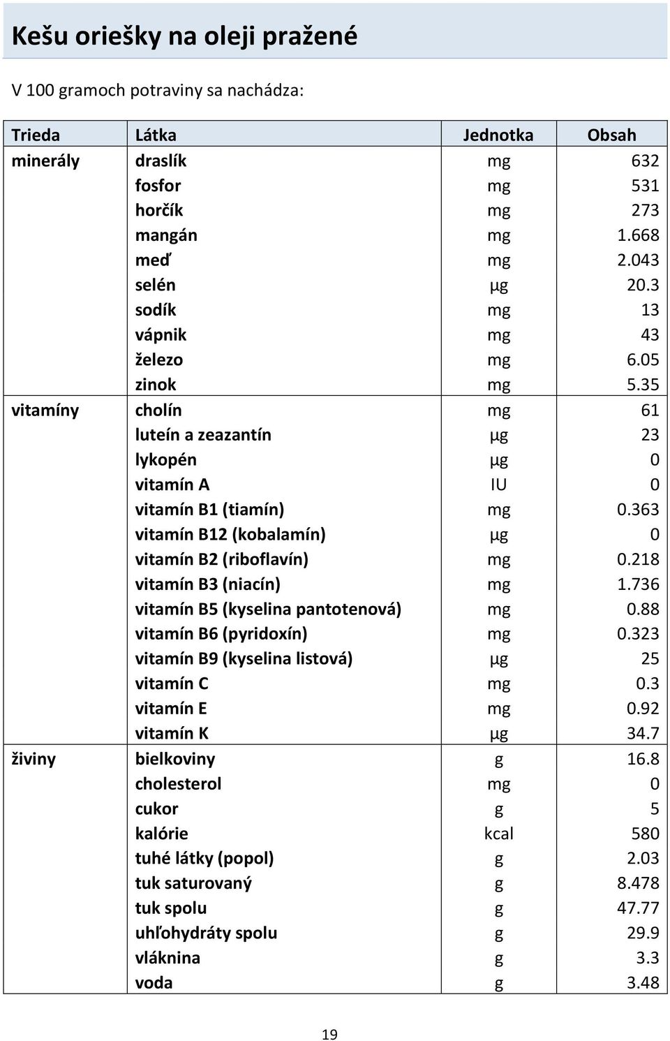 363 vitamín B12 (kobalamín) μg 0 vitamín B2 (riboflavín) mg 0.218 vitamín B3 (niacín) mg 1.736 vitamín B5 (kyselina pantotenová) mg 0.88 vitamín B6 (pyridoxín) mg 0.