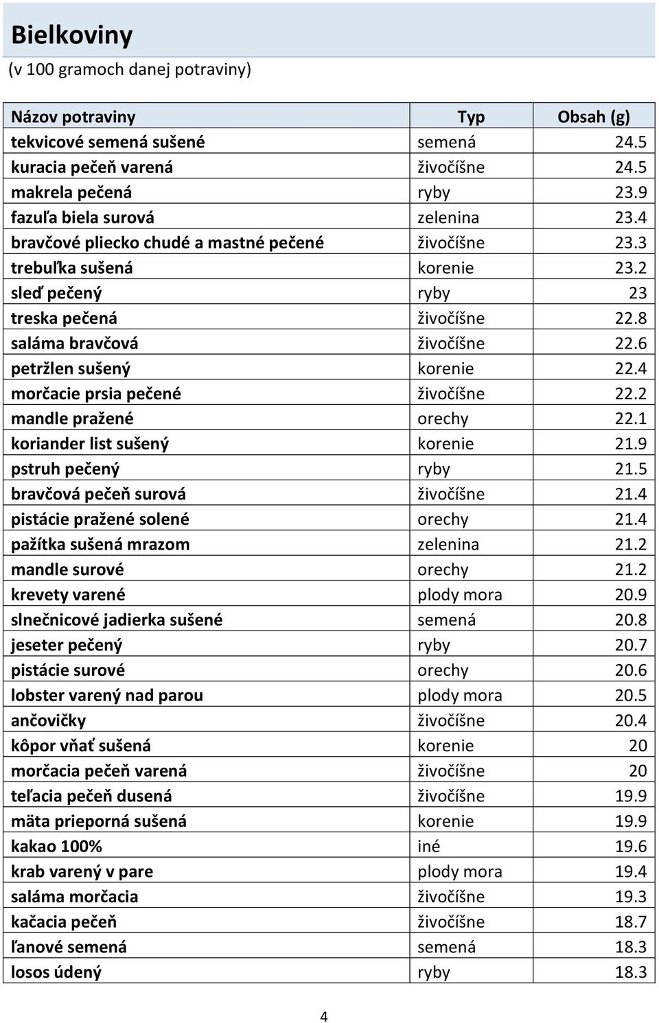 6 petržlen sušený korenie 22.4 morčacie prsia pečené živočíšne 22.2 mandle pražené orechy 22.1 koriander list sušený korenie 21.9 pstruh pečený ryby 21.5 bravčová pečeň surová živočíšne 21.