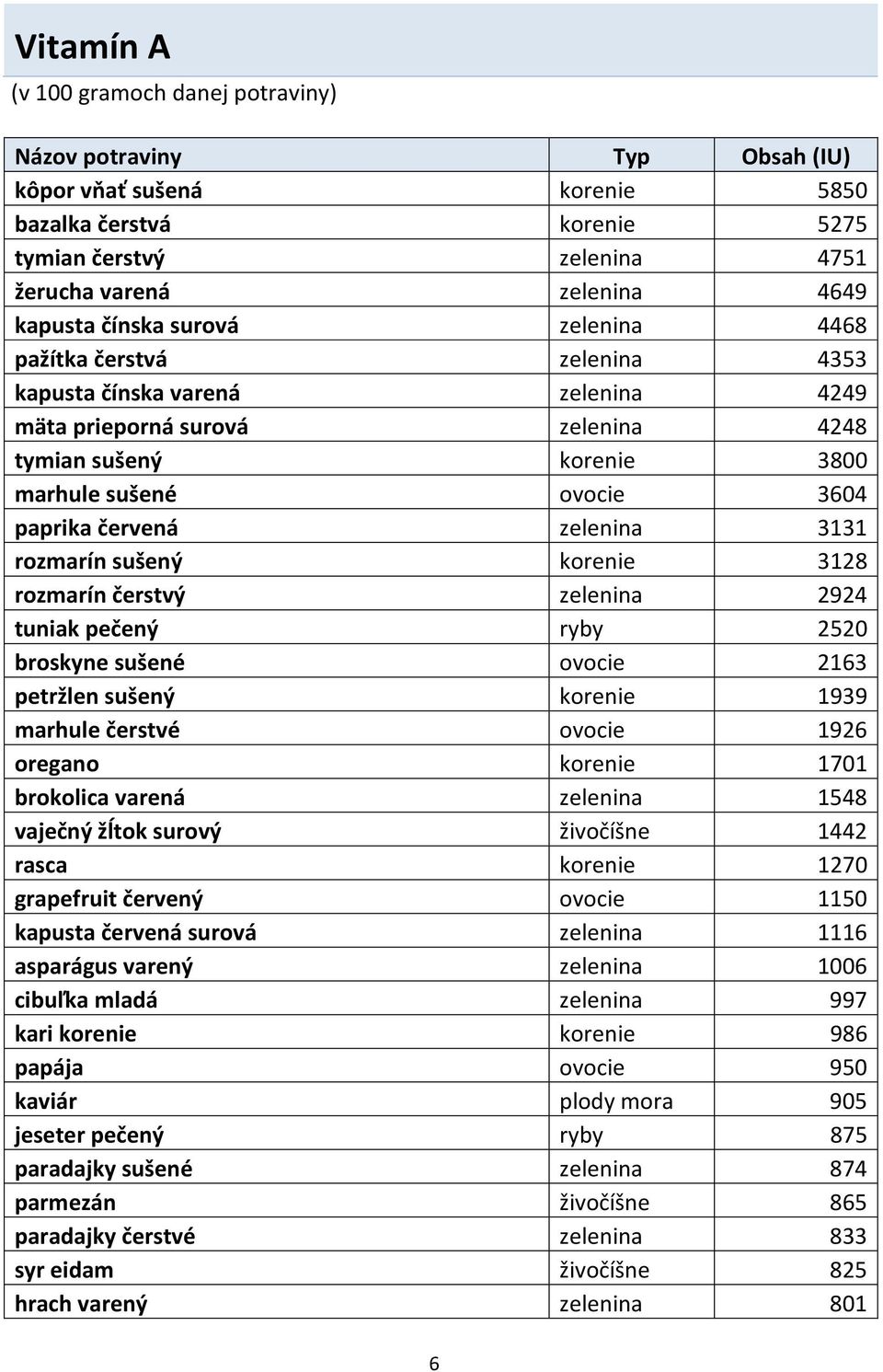 zelenina 3131 rozmarín sušený korenie 3128 rozmarín čerstvý zelenina 2924 tuniak pečený ryby 2520 broskyne sušené ovocie 2163 petržlen sušený korenie 1939 marhule čerstvé ovocie 1926 oregano korenie