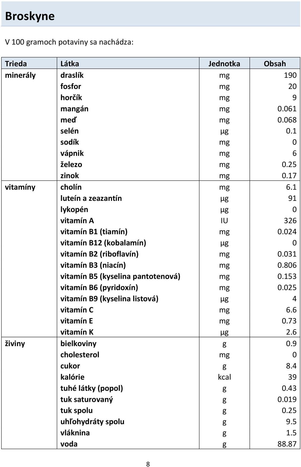 024 vitamín B12 (kobalamín) μg 0 vitamín B2 (riboflavín) mg 0.031 vitamín B3 (niacín) mg 0.806 vitamín B5 (kyselina pantotenová) mg 0.153 vitamín B6 (pyridoxín) mg 0.