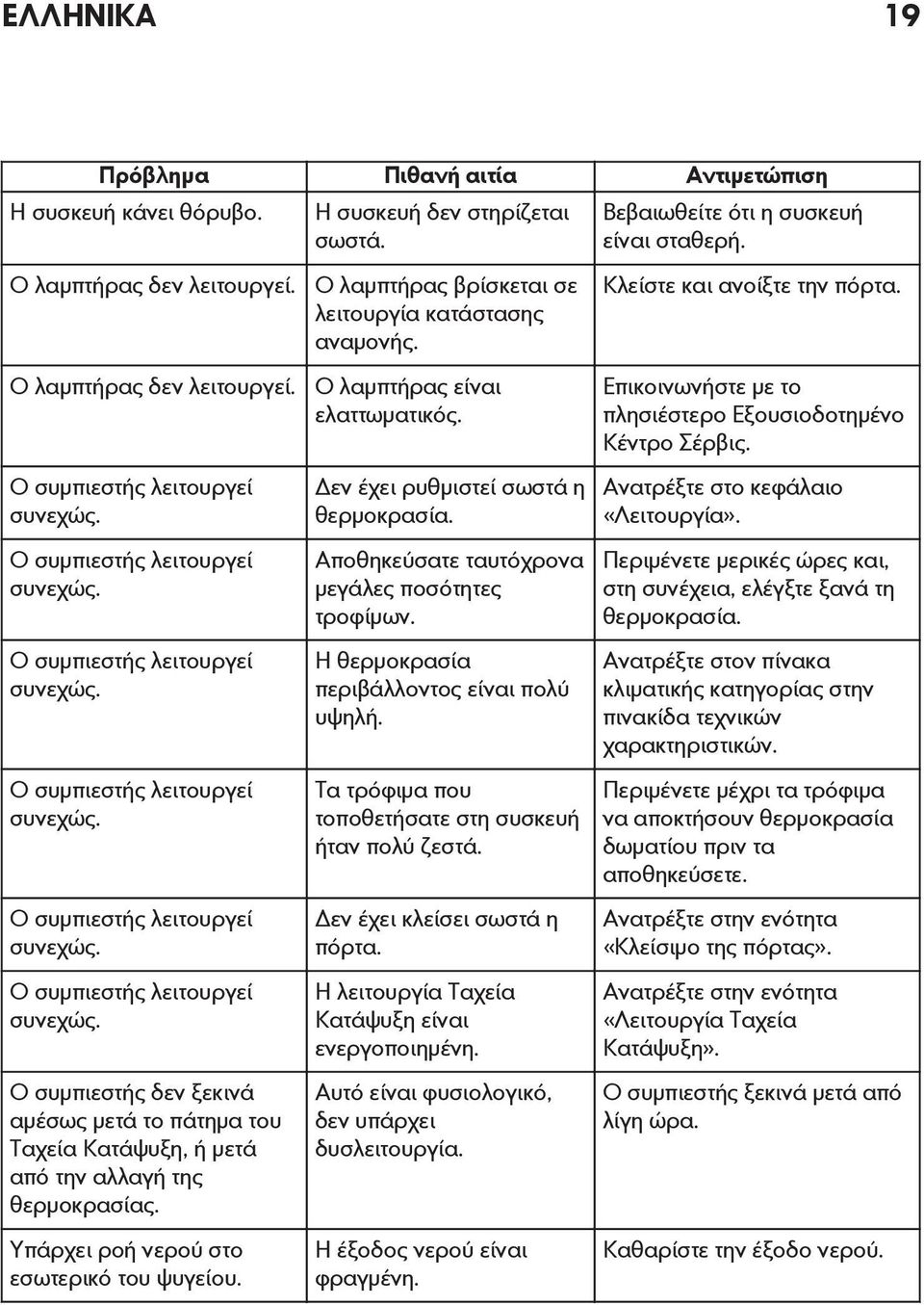 Υπάρχει ροή νερού στο εσωτερικό του ψυγείου. Η συσκευή δεν στηρίζεται σωστά. Ο λαμπτήρας βρίσκεται σε λειτουργία κατάστασης αναμονής. Ο λαμπτήρας είναι ελαττωματικός.
