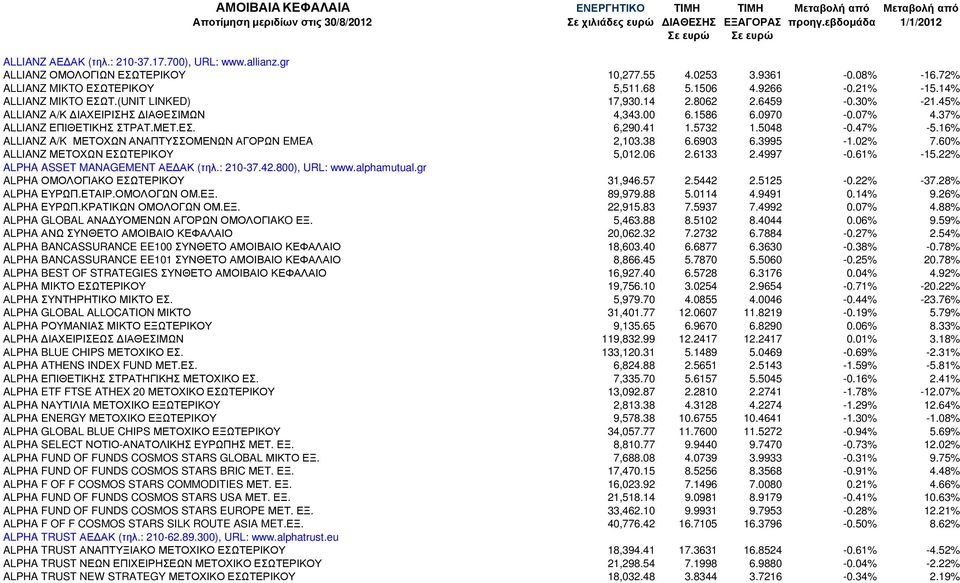 (UNIT LINKED) 17,930.14 2.8062 2.6459-0.30% -21.45% ALLIANZ Α/Κ ΙΑΧΕΙΡΙΣΗΣ ΙΑΘEΣΙΜΩΝ 4,343.00 6.1586 6.0970-0.07% 4.37% ALLIANZ ΕΠΙΘΕΤΙΚΗΣ ΣΤΡΑΤ.ΜΕΤ.ΕΣ. 6,290.41 1.5732 1.5048-0.47% -5.