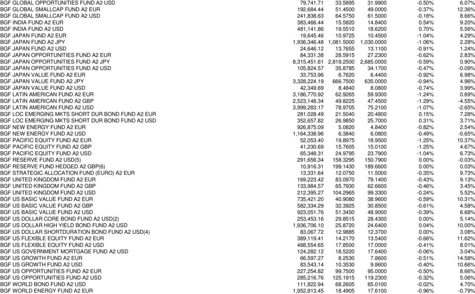 04% 4.29% BGF JAPAN FUND A2 JPY 1,936,346.48 1,081.5000 1,030.0000-1.06% 2.28% BGF JAPAN FUND A2 USD 24,646.12 13.7655 13.1100-0.91% 1.24% BGF JAPAN OPPORTUNITIES FUND A2 EUR 84,331.38 28.5915 27.